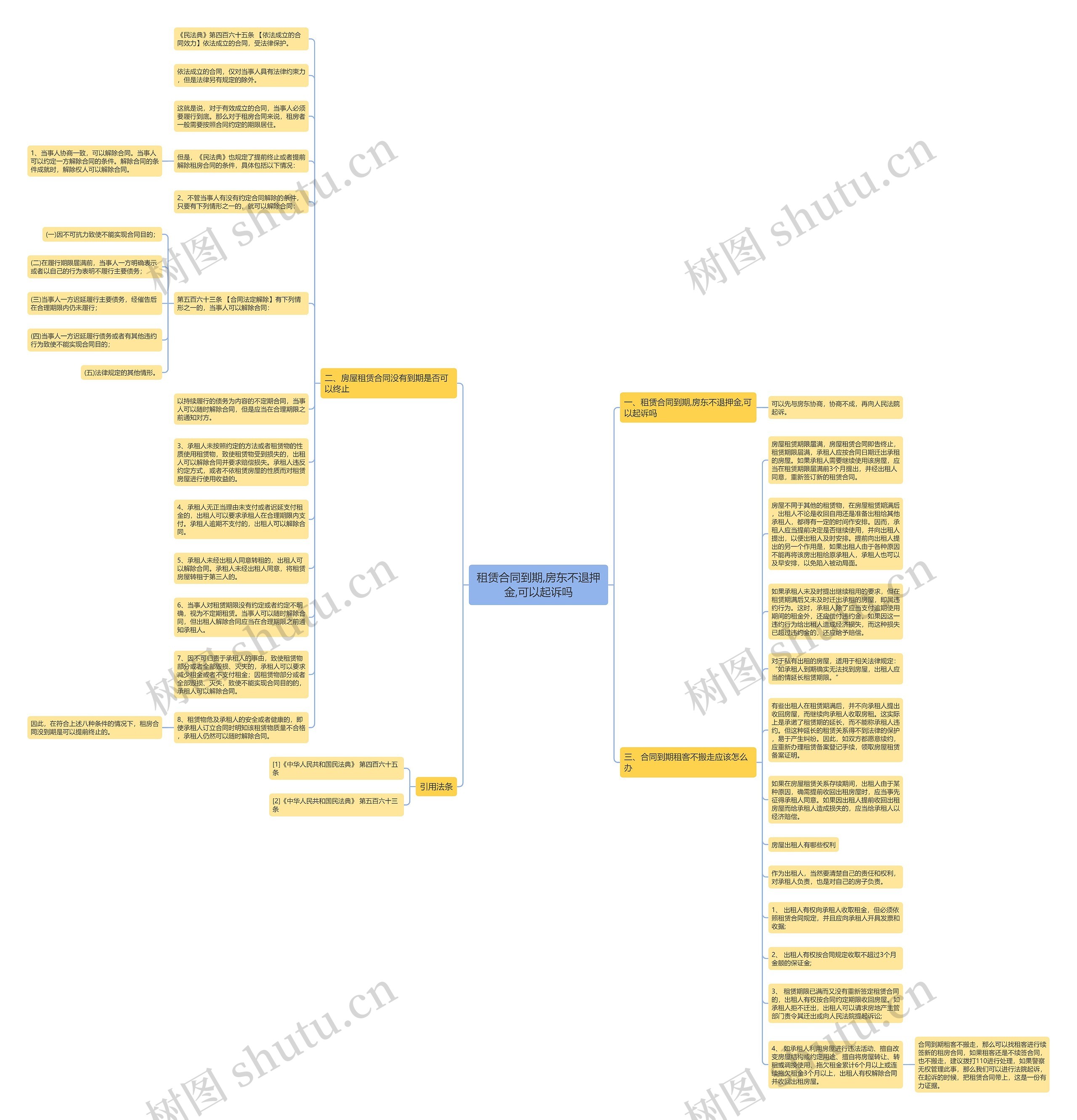 租赁合同到期,房东不退押金,可以起诉吗思维导图