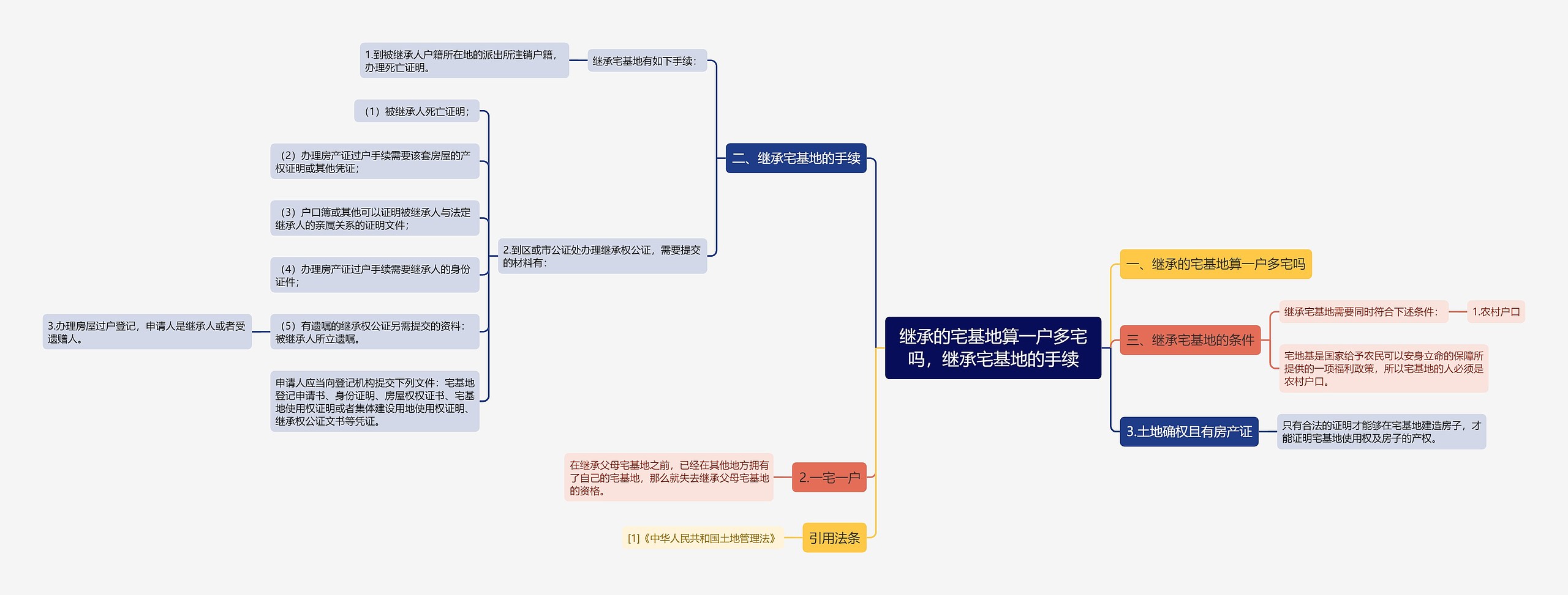 继承的宅基地算一户多宅吗，继承宅基地的手续思维导图