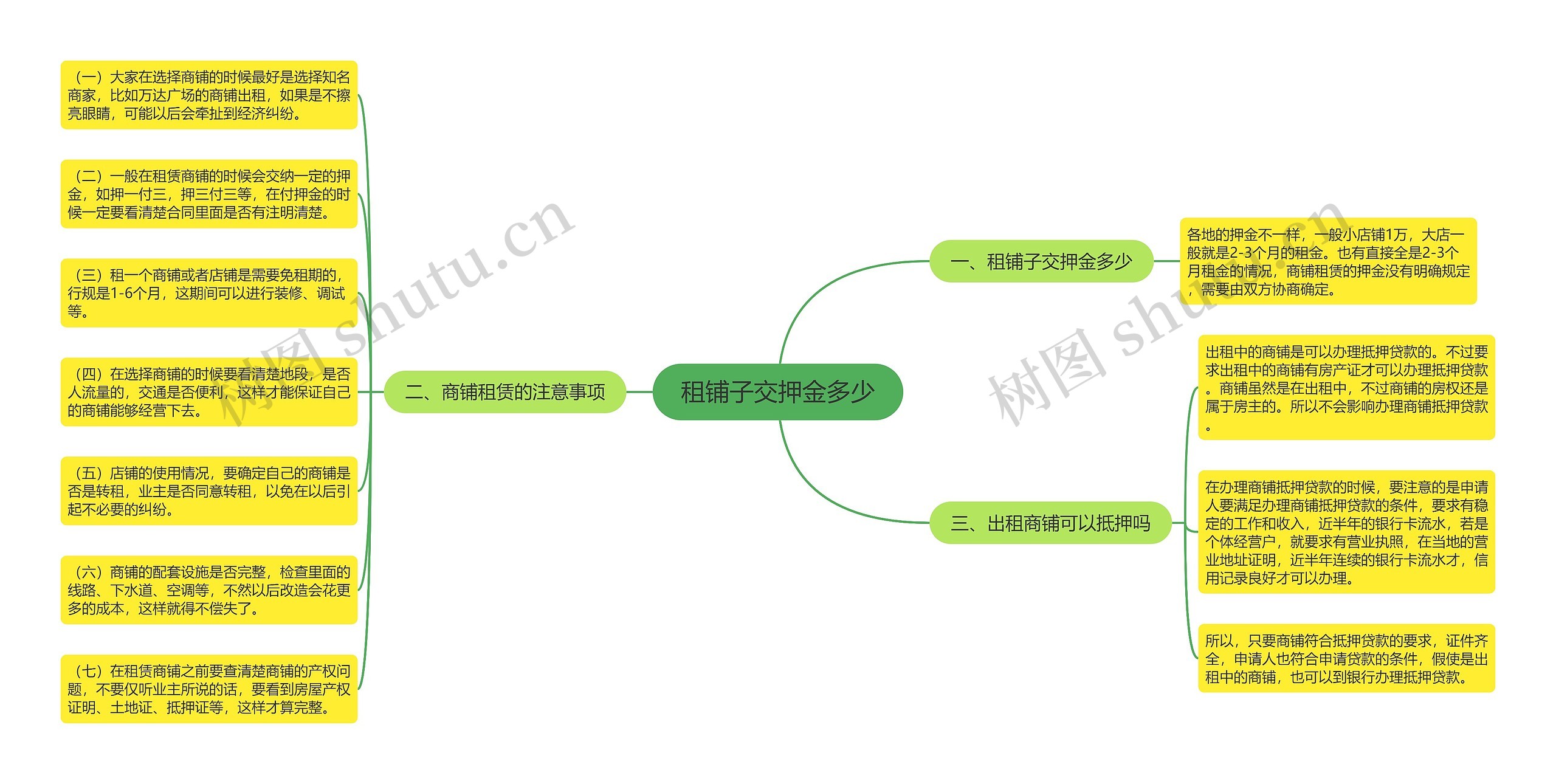 租铺子交押金多少思维导图