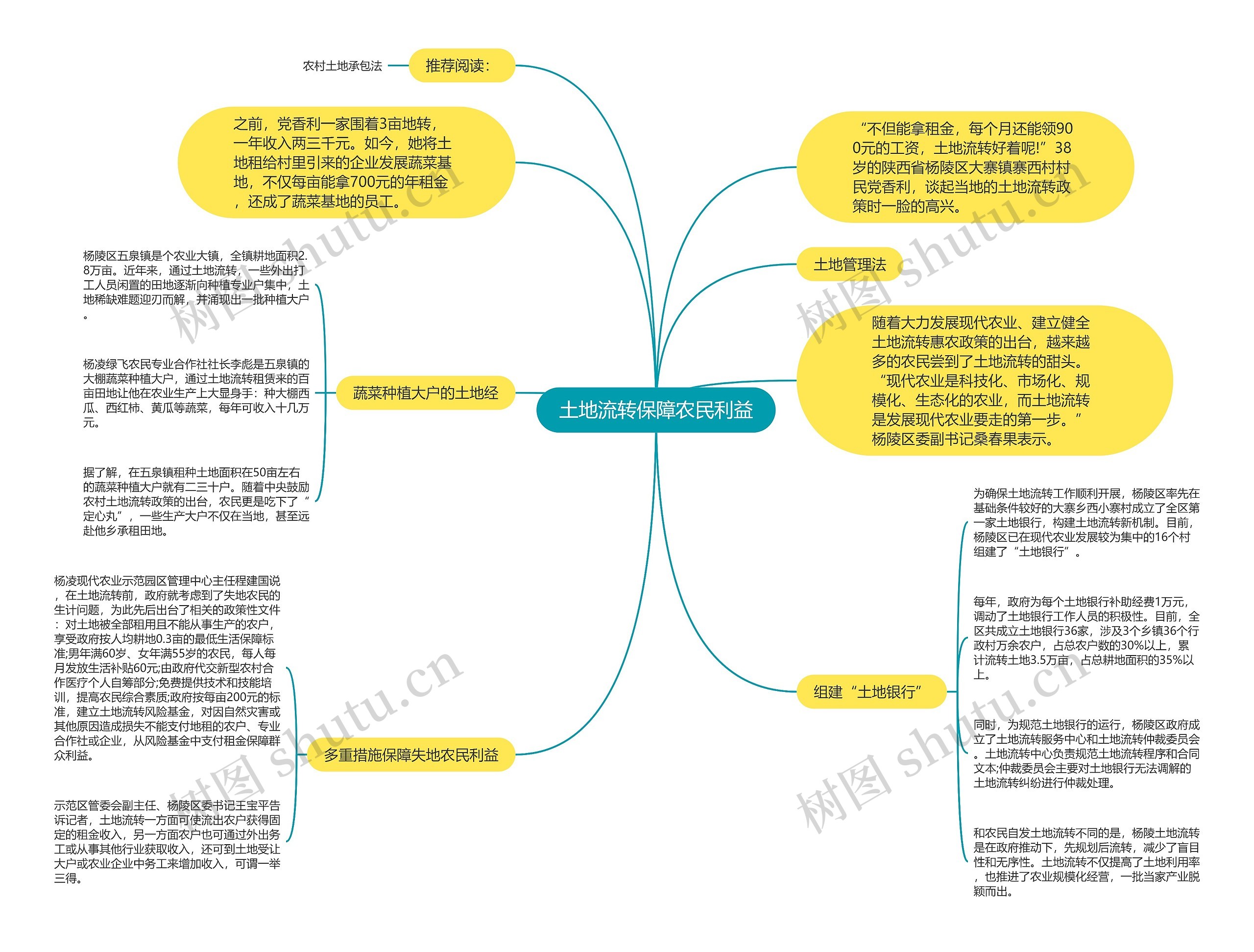 土地流转保障农民利益思维导图