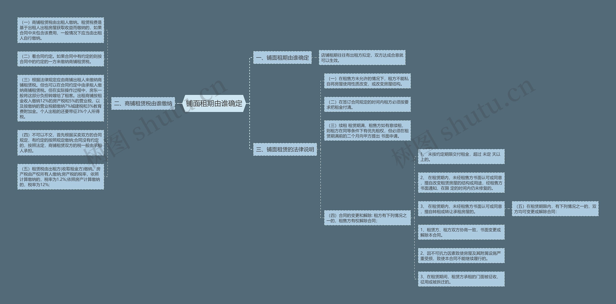 铺面租期由谁确定思维导图