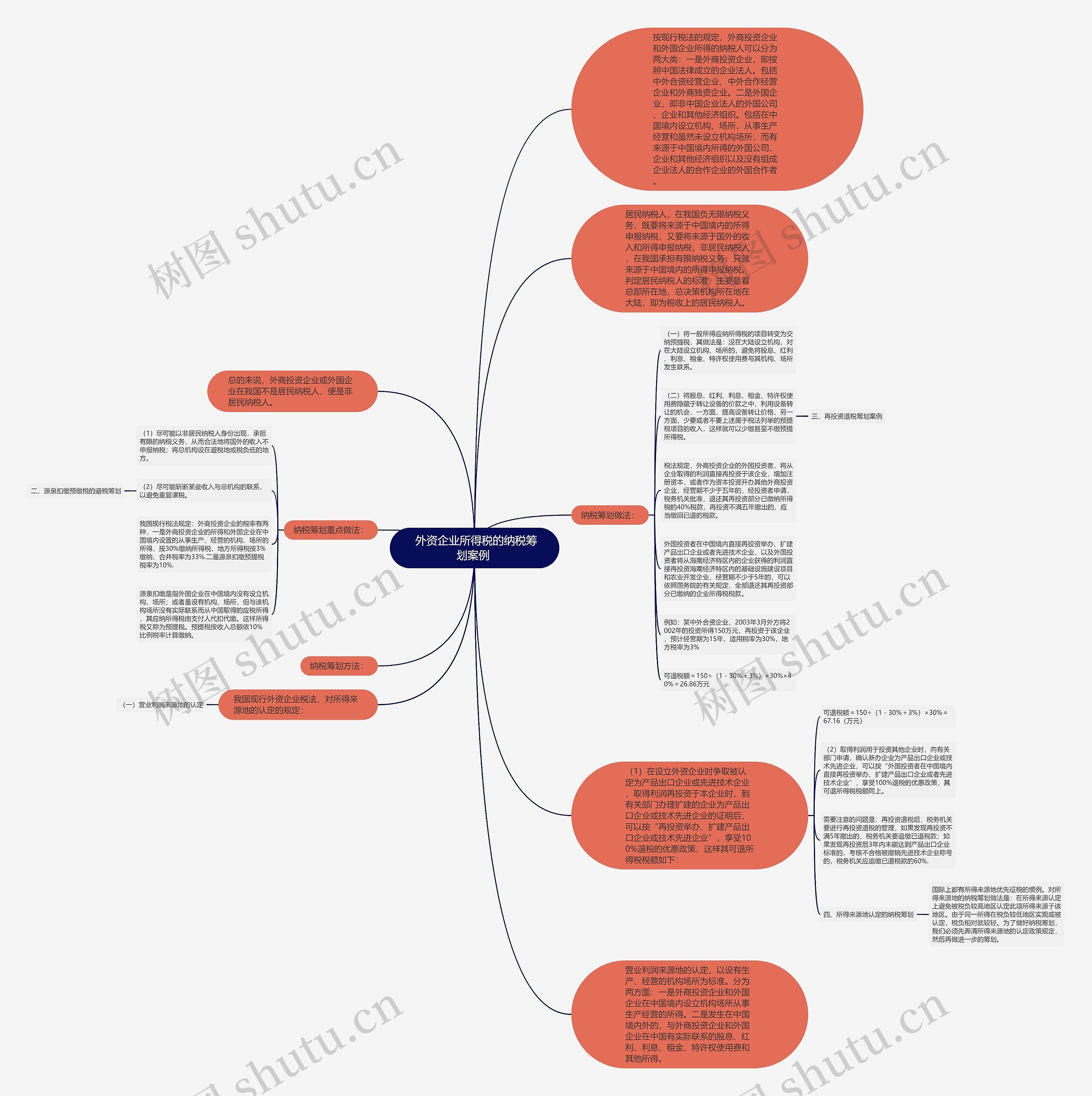 外资企业所得税的纳税筹划案例 思维导图