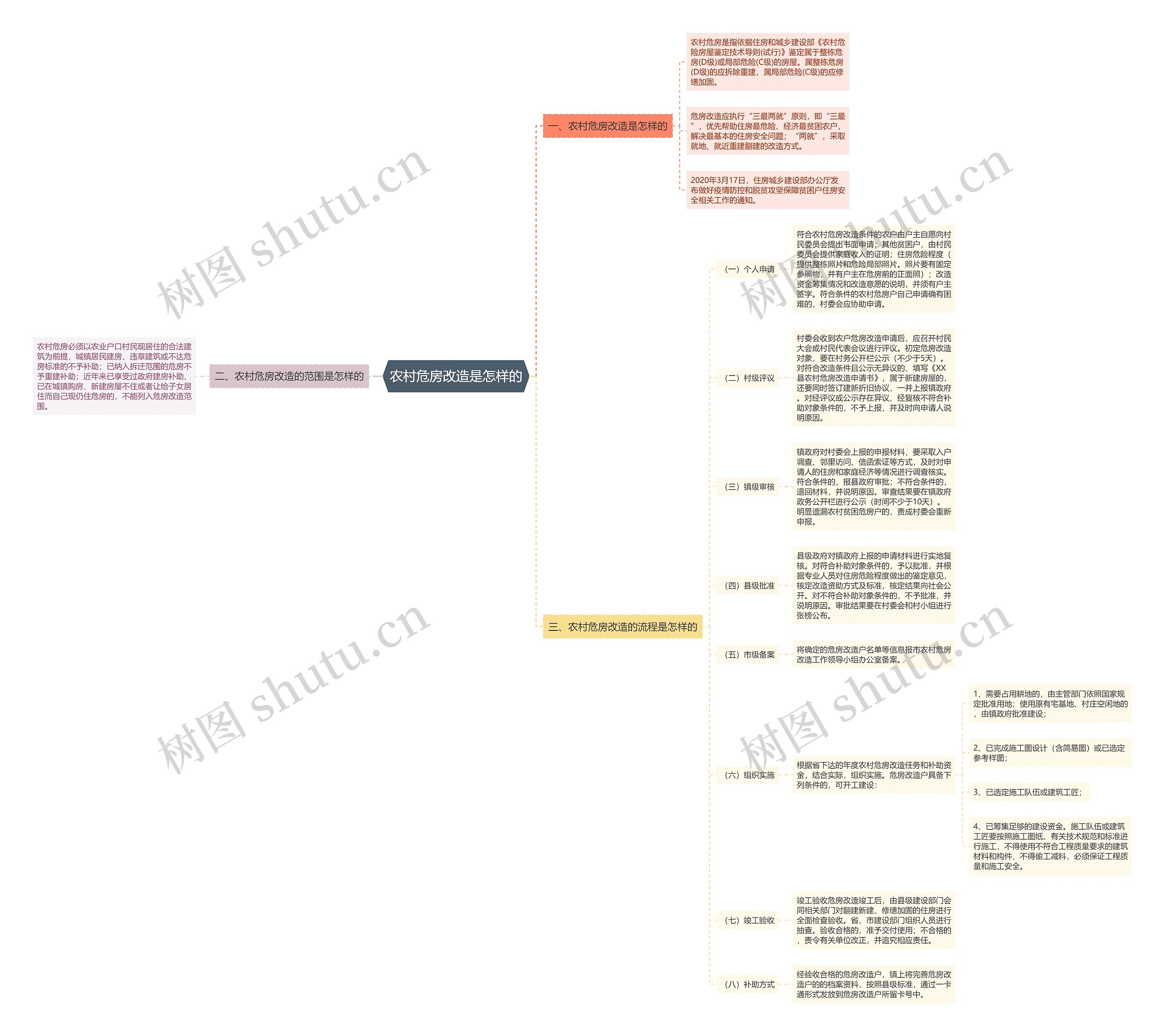 农村危房改造是怎样的思维导图