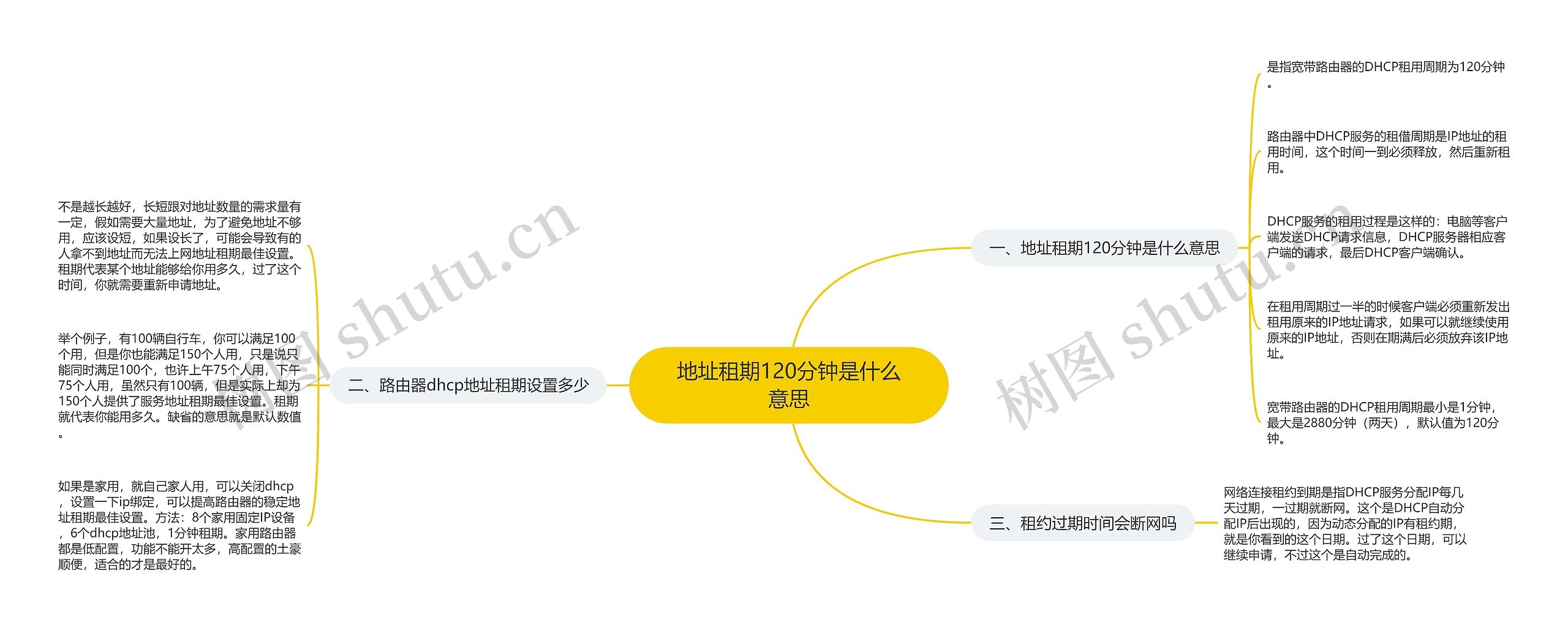 地址租期120分钟是什么意思思维导图