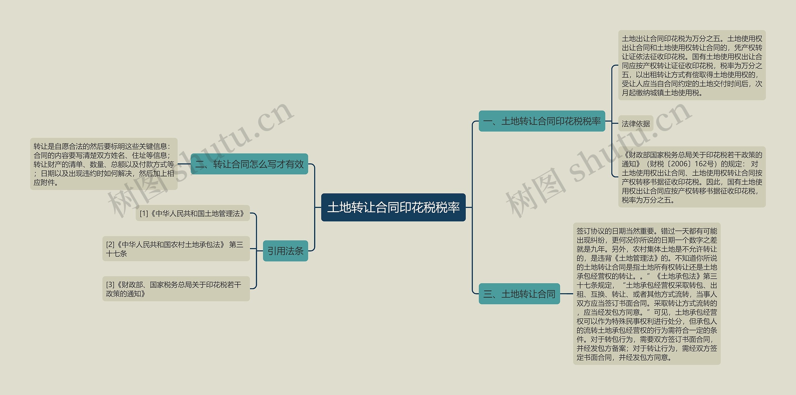 土地转让合同印花税税率思维导图