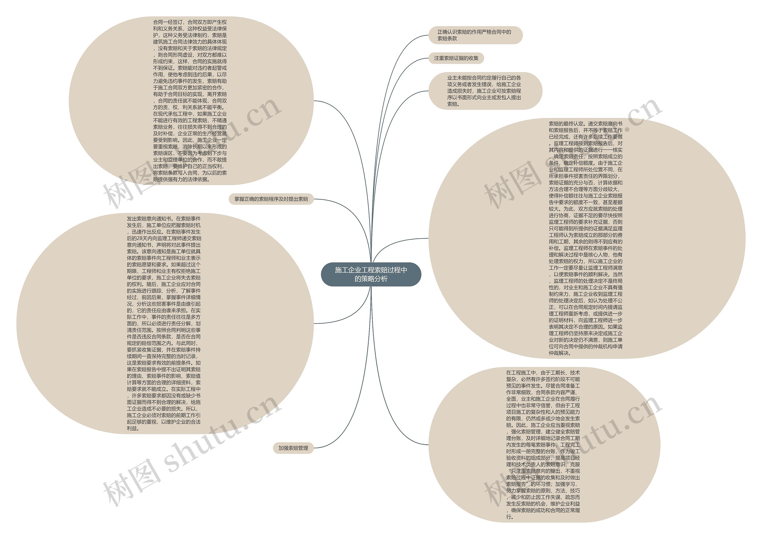 施工企业工程索赔过程中的策略分析思维导图