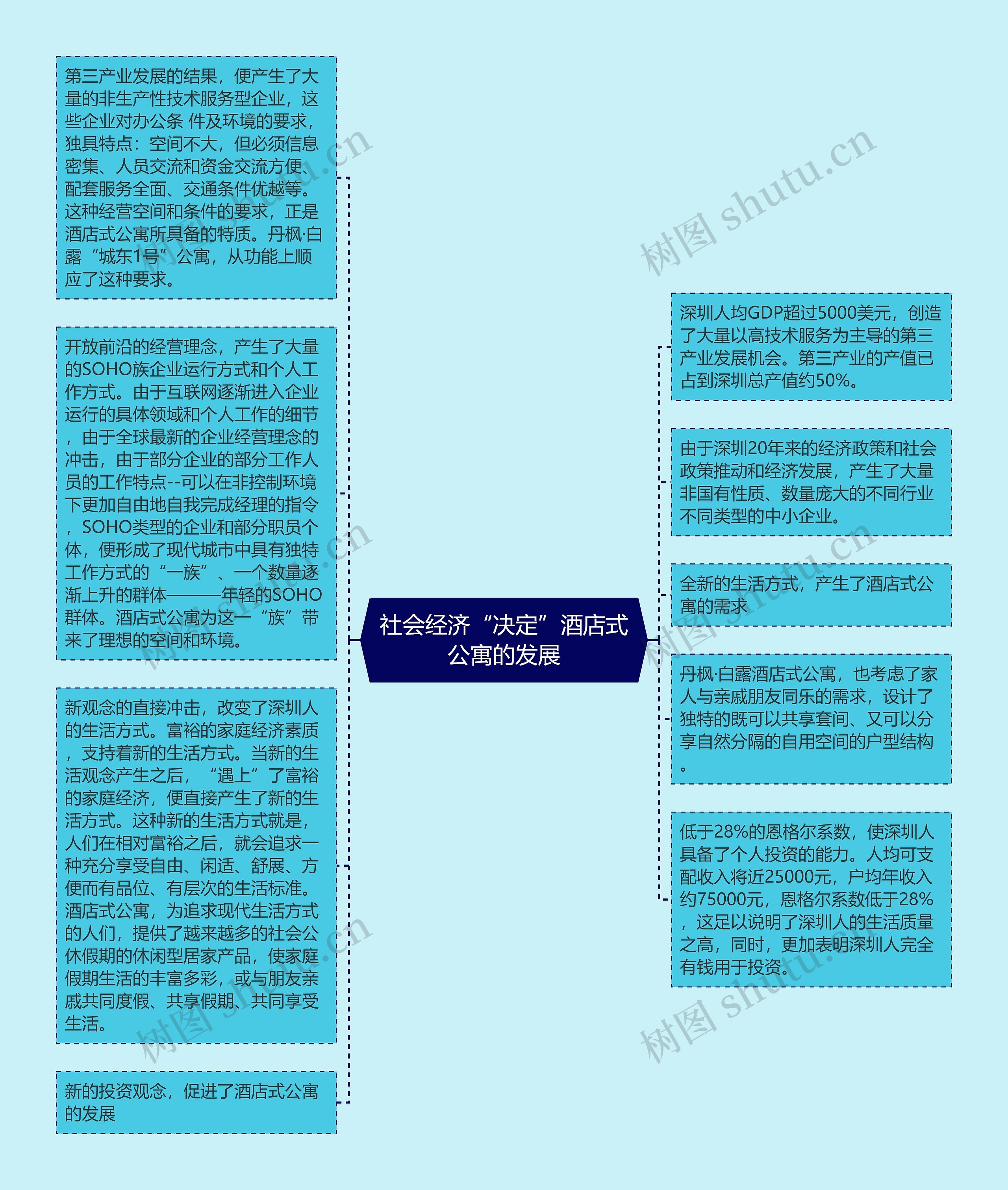 社会经济“决定”酒店式公寓的发展