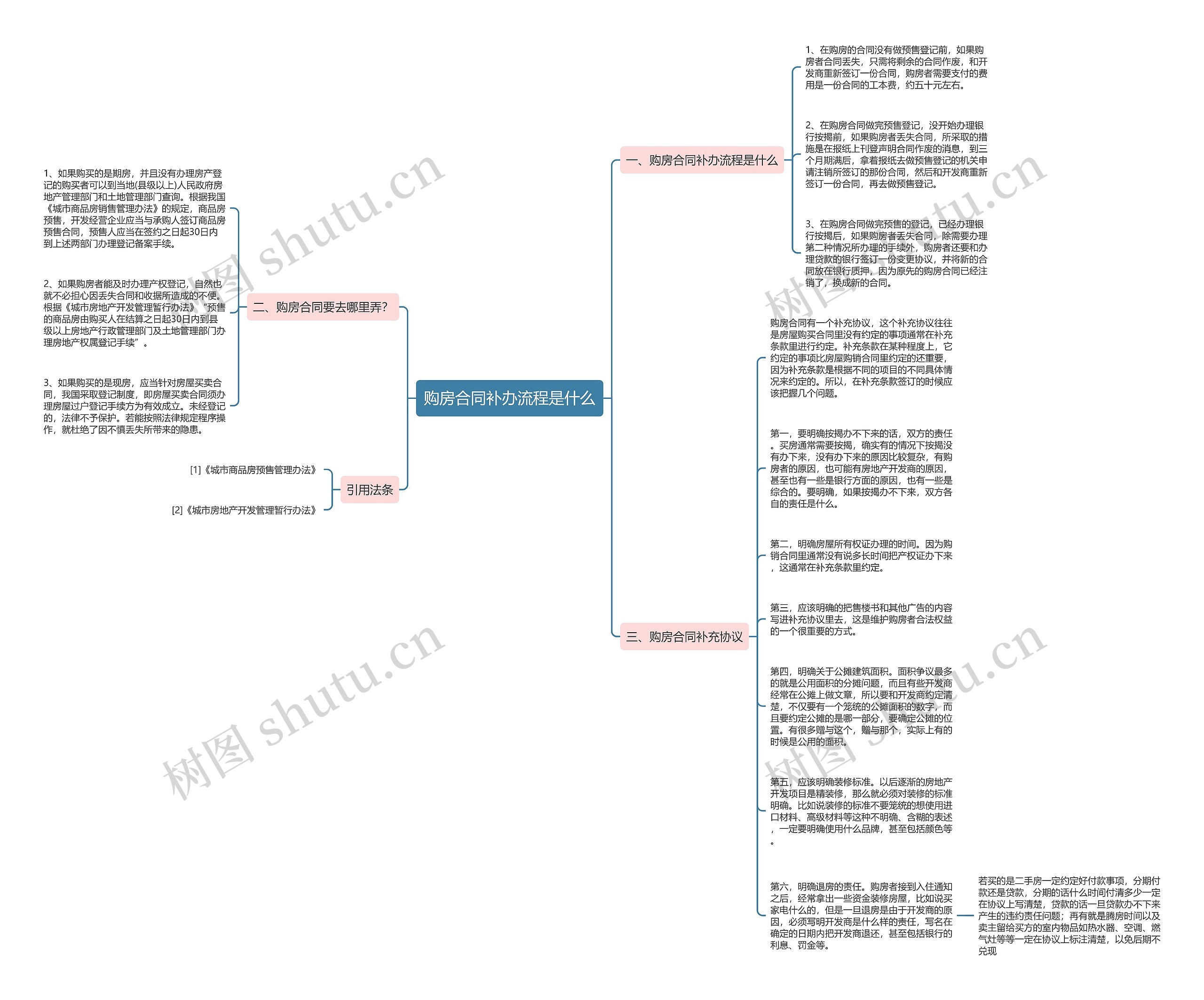 购房合同补办流程是什么思维导图