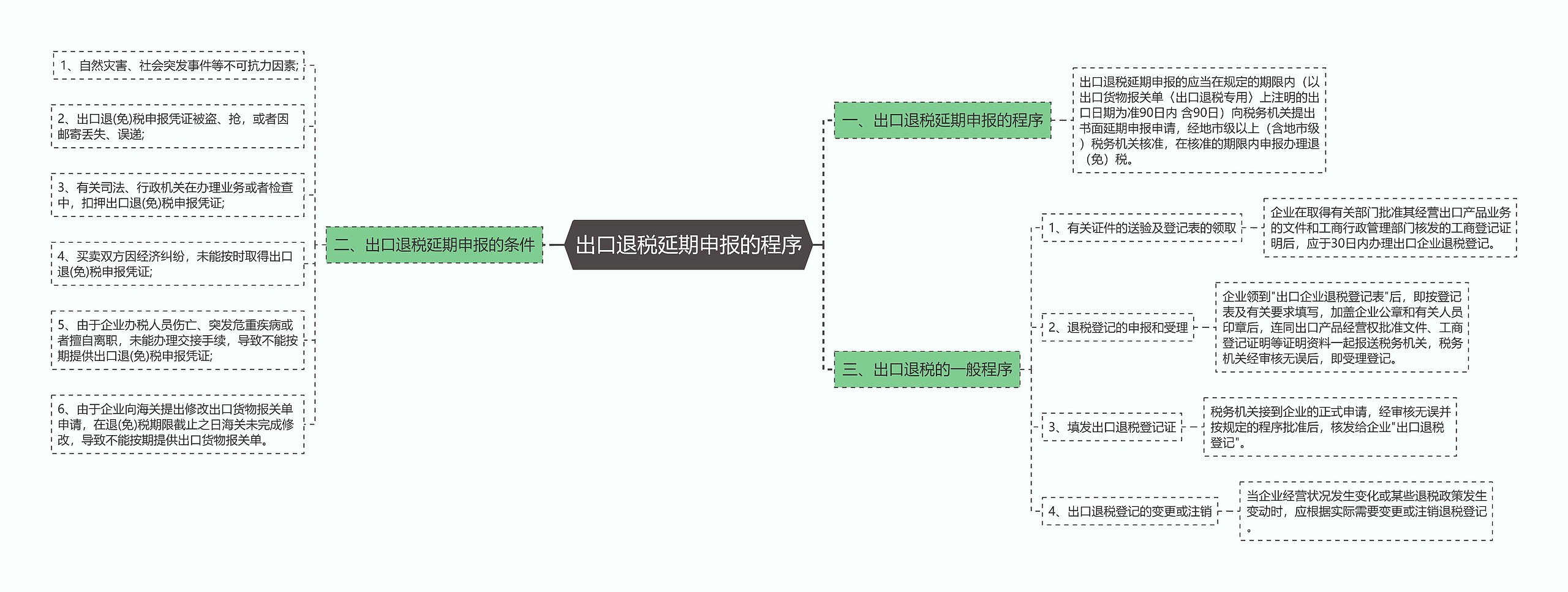 出口退税延期申报的程序思维导图