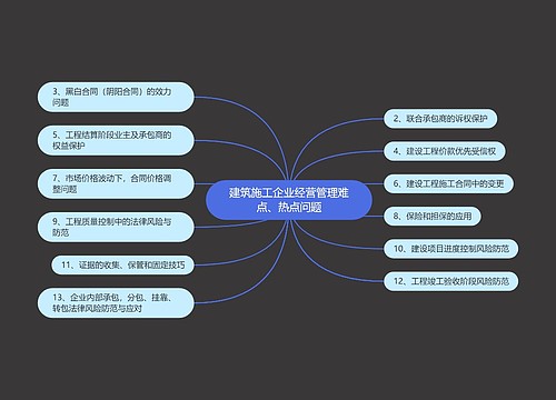 建筑施工企业经营管理难点、热点问题