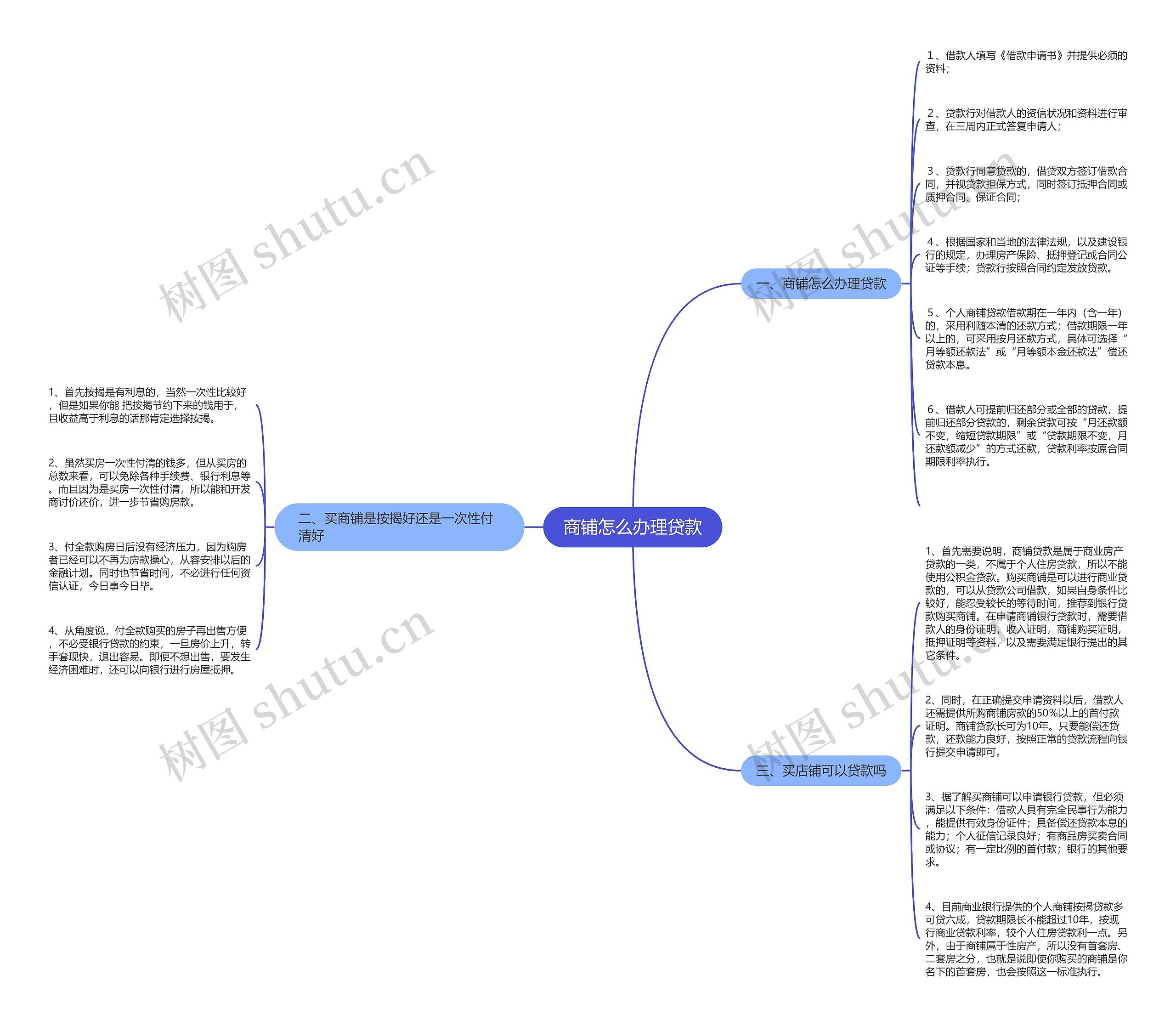 商铺怎么办理贷款思维导图
