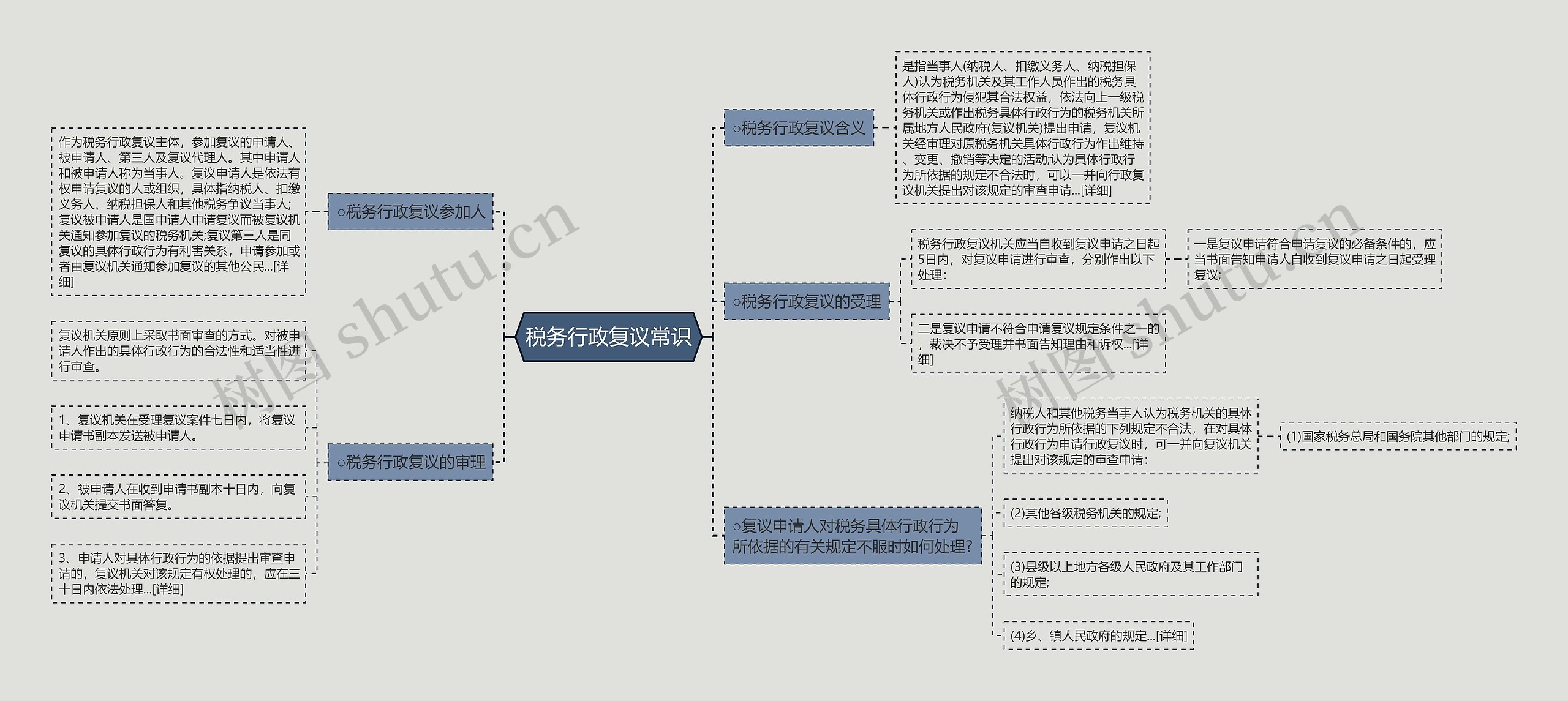 税务行政复议常识思维导图