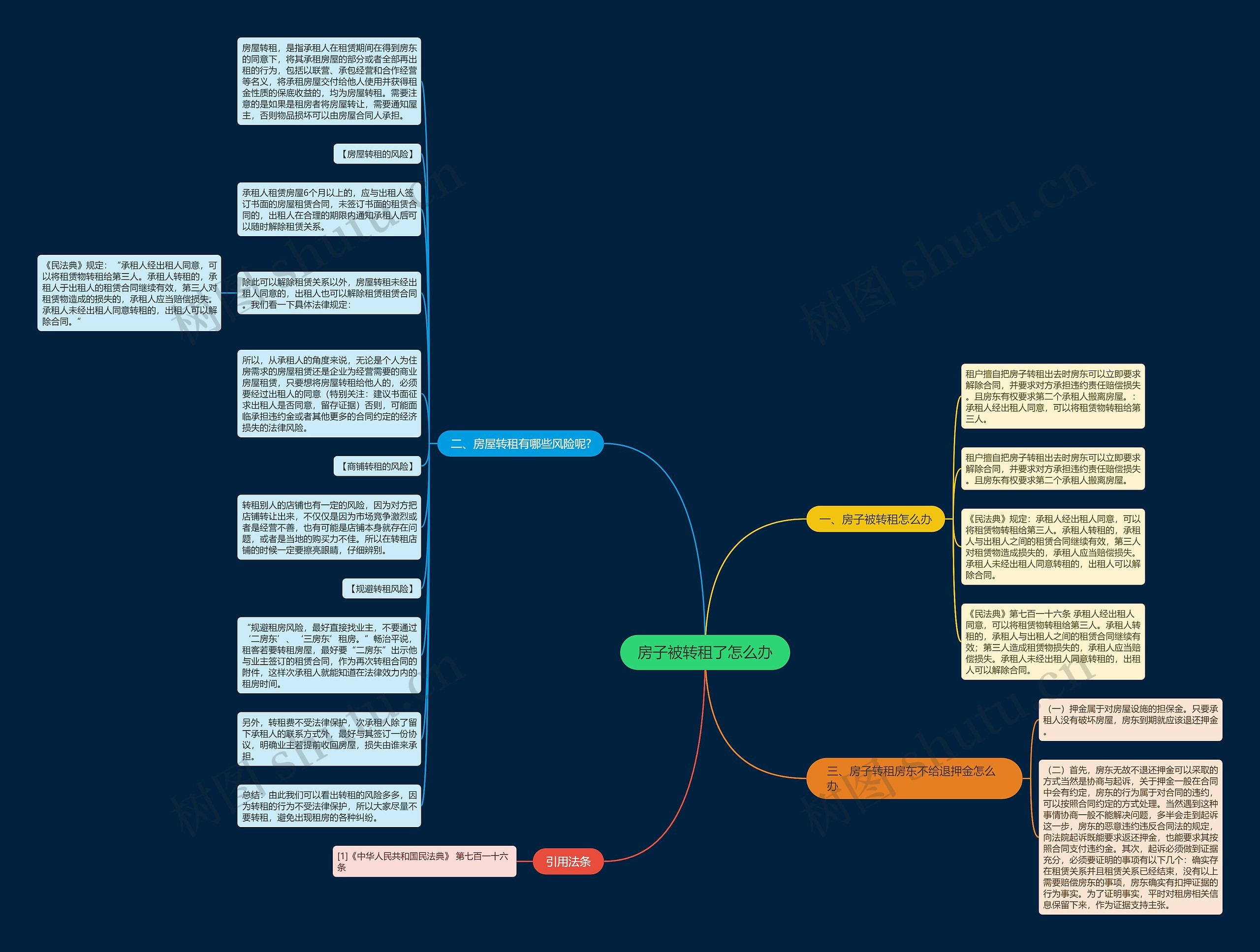 房子被转租了怎么办思维导图