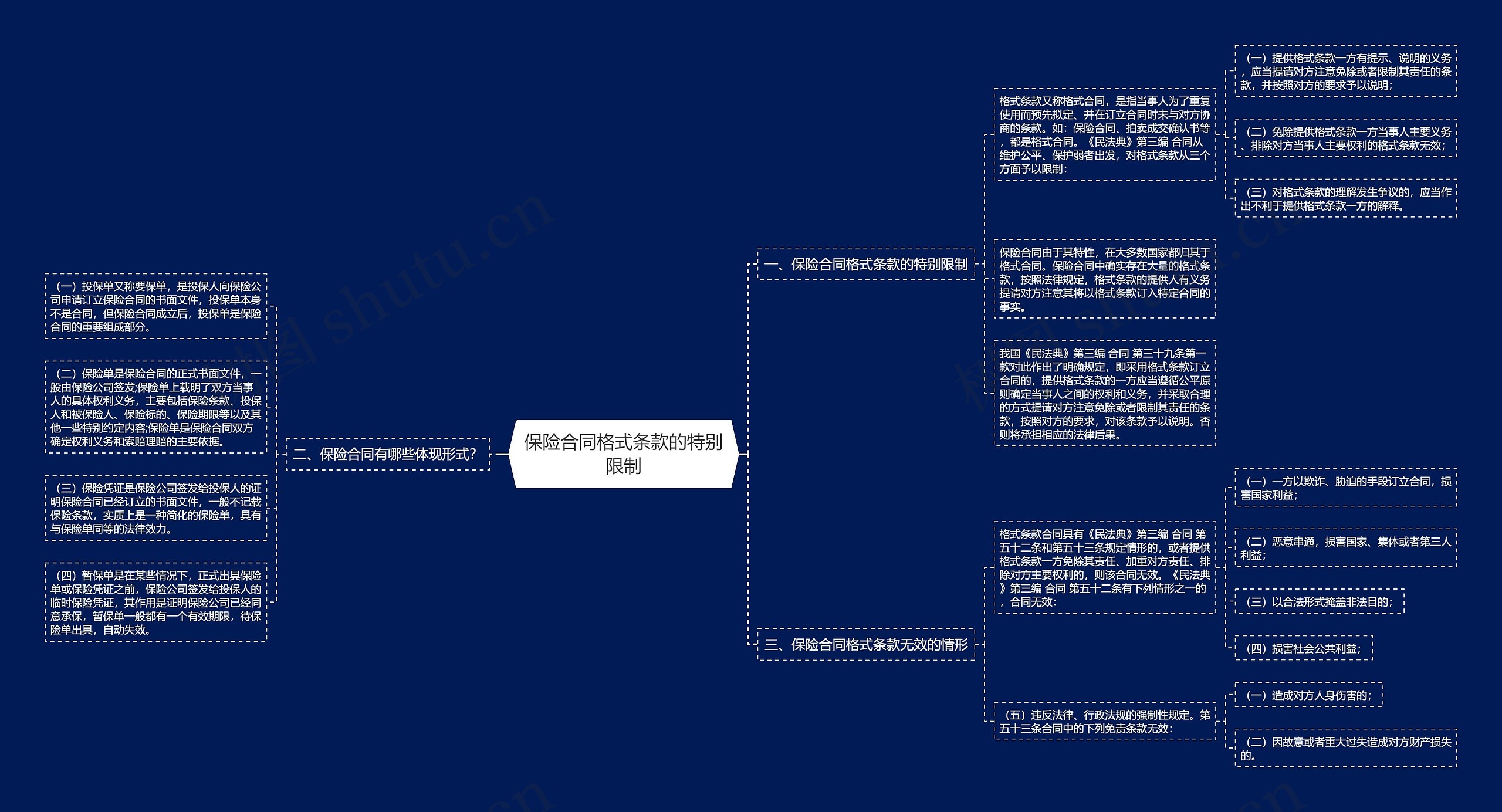 保险合同格式条款的特别限制思维导图