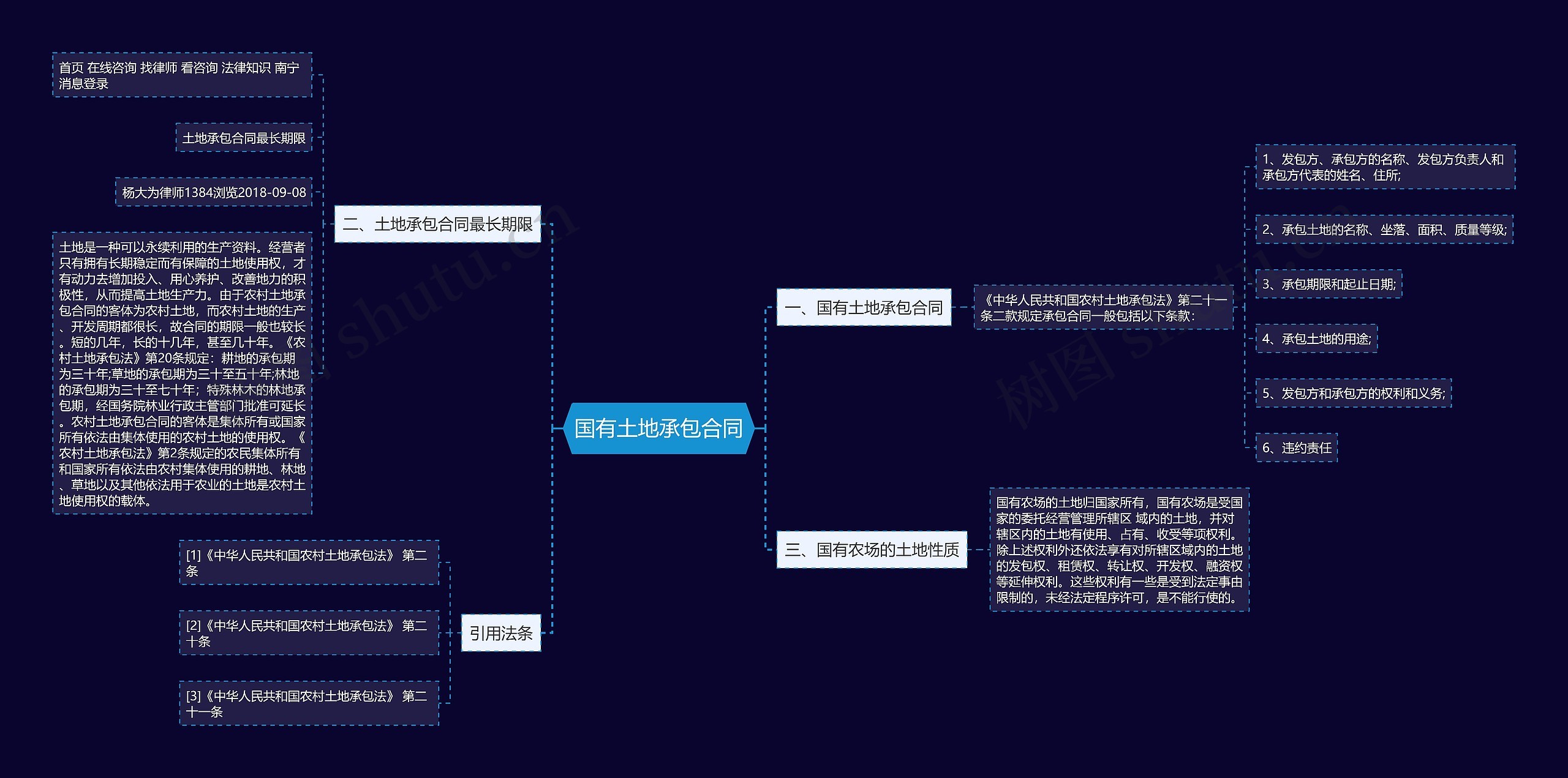 国有土地承包合同思维导图
