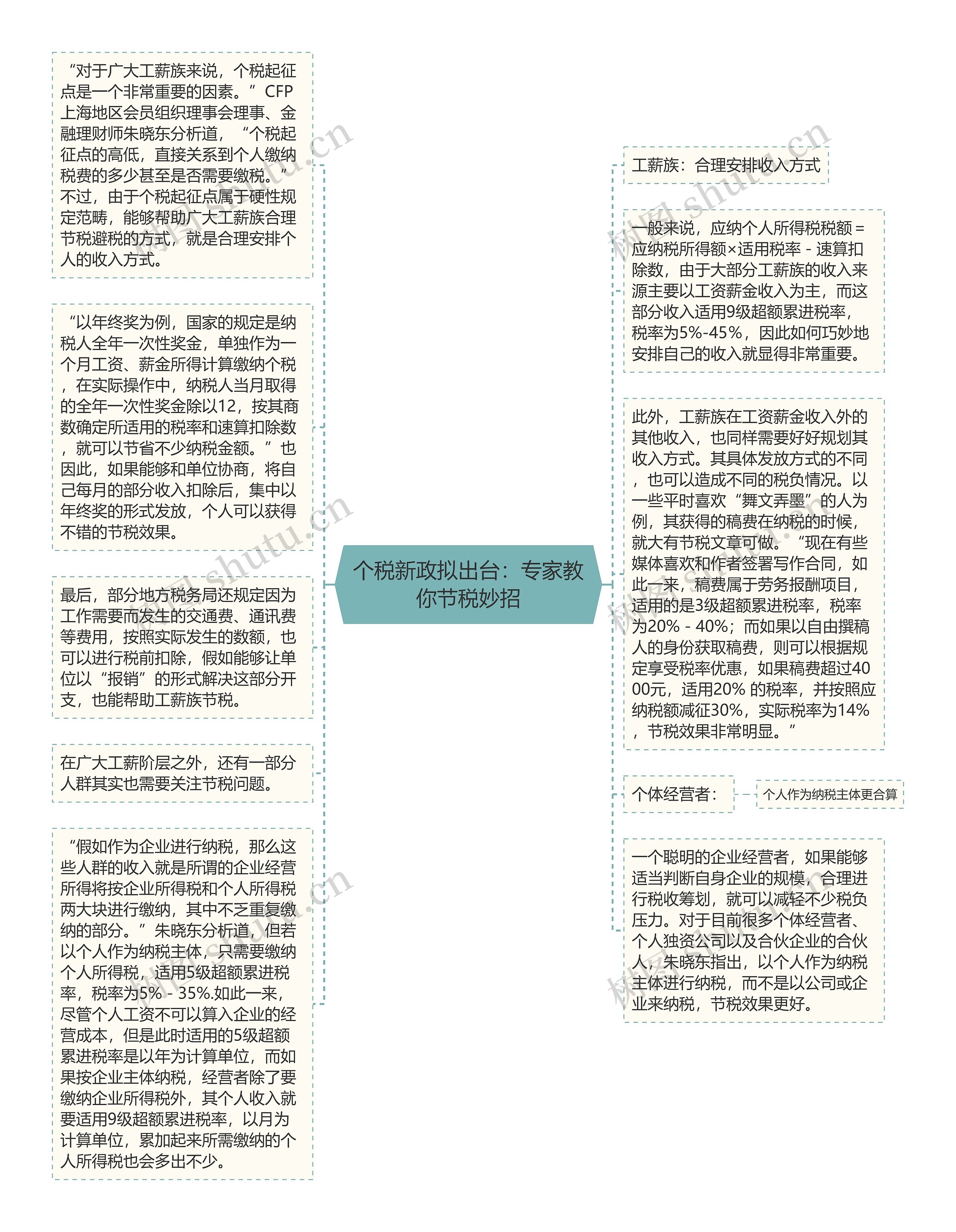 个税新政拟出台：专家教你节税妙招思维导图