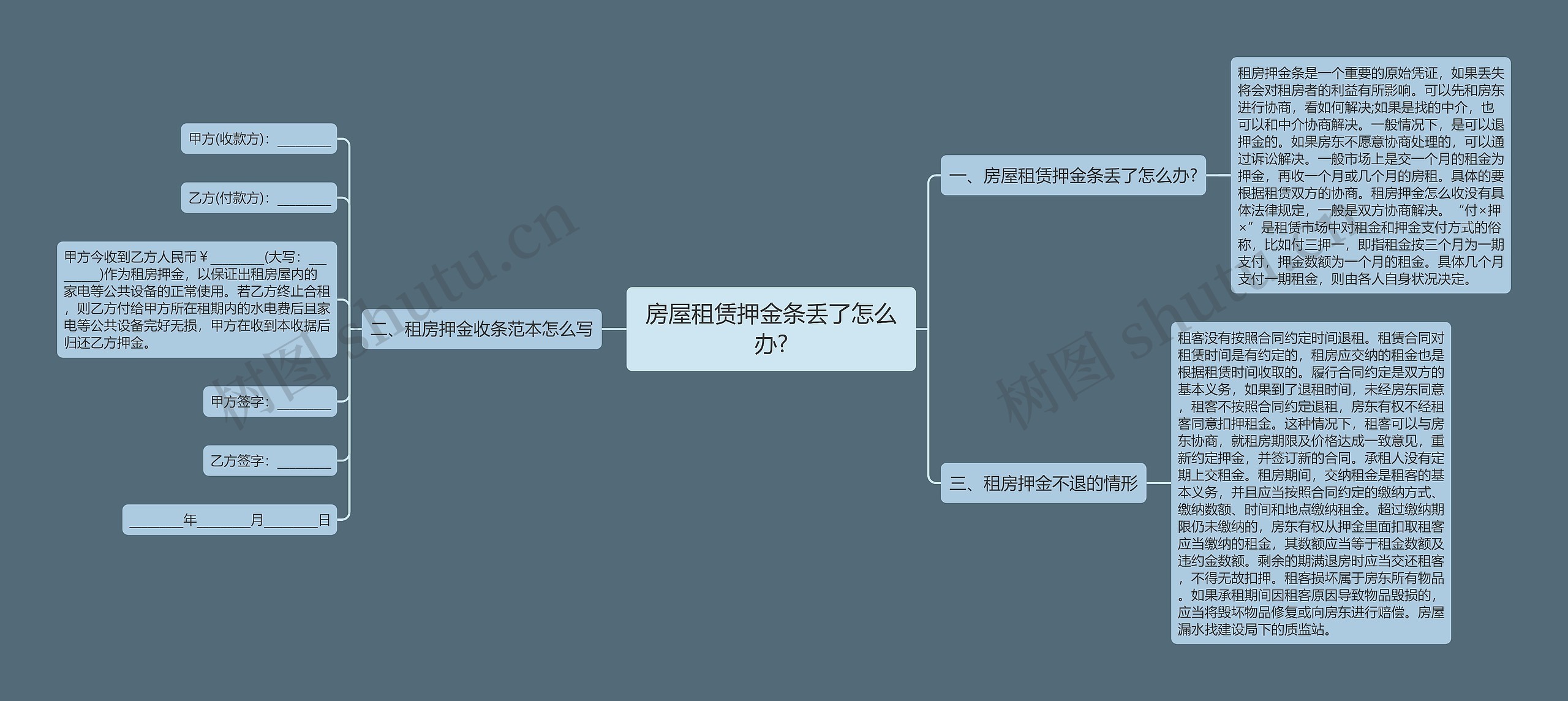 房屋租赁押金条丢了怎么办?思维导图