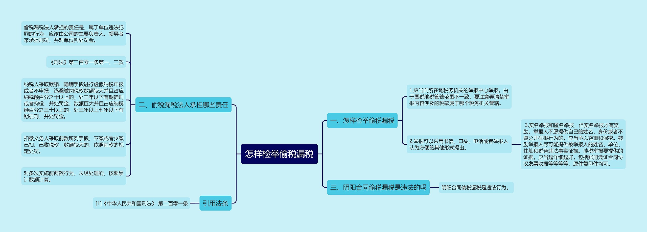 怎样检举偷税漏税思维导图