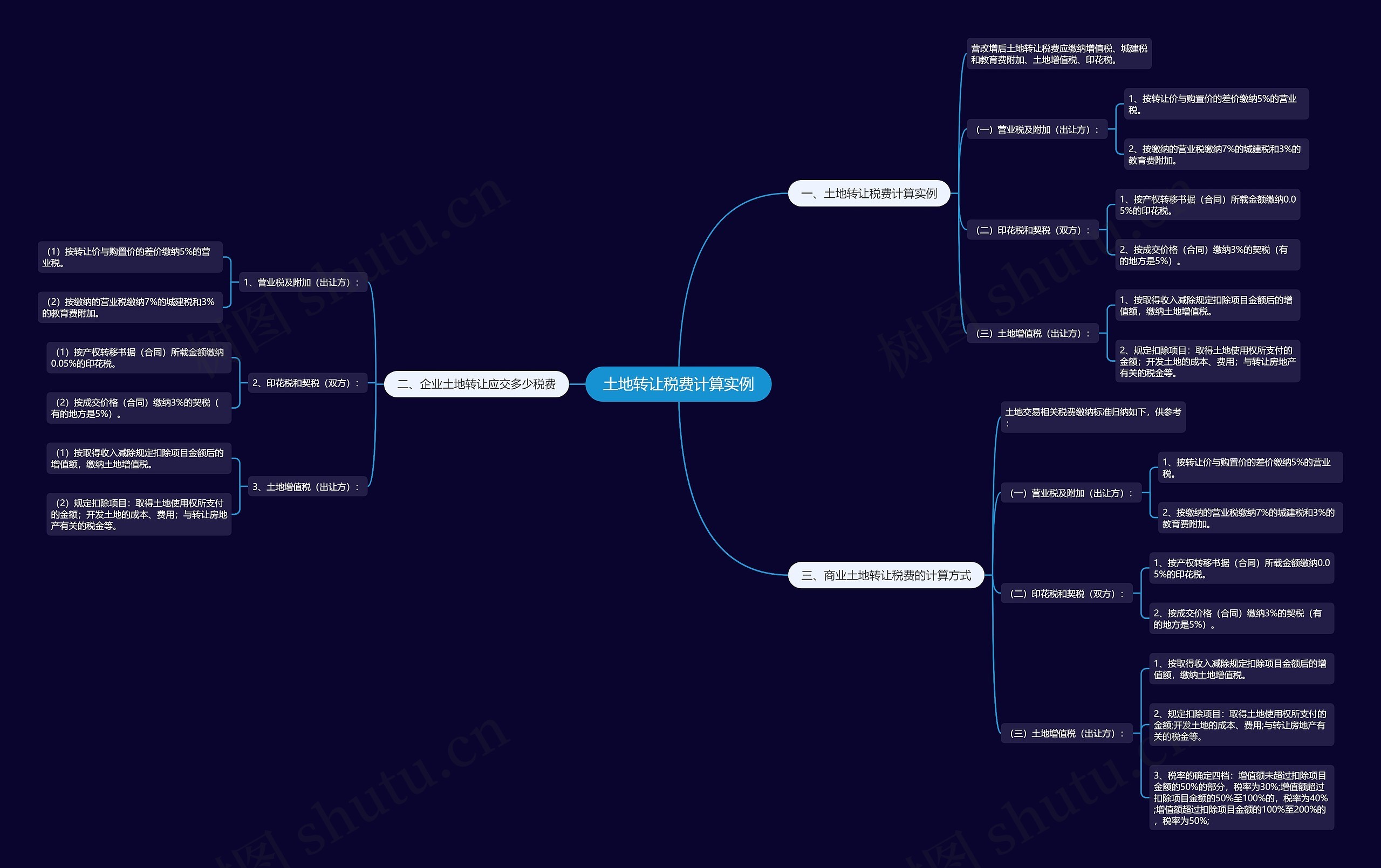 土地转让税费计算实例思维导图