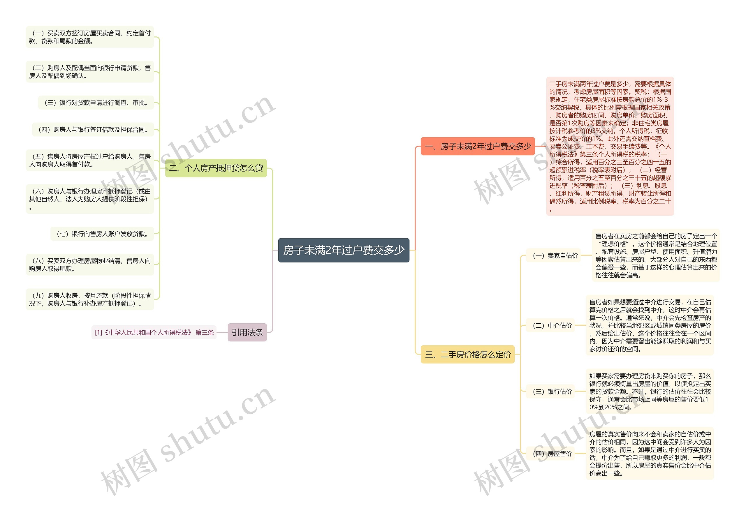 房子未满2年过户费交多少思维导图