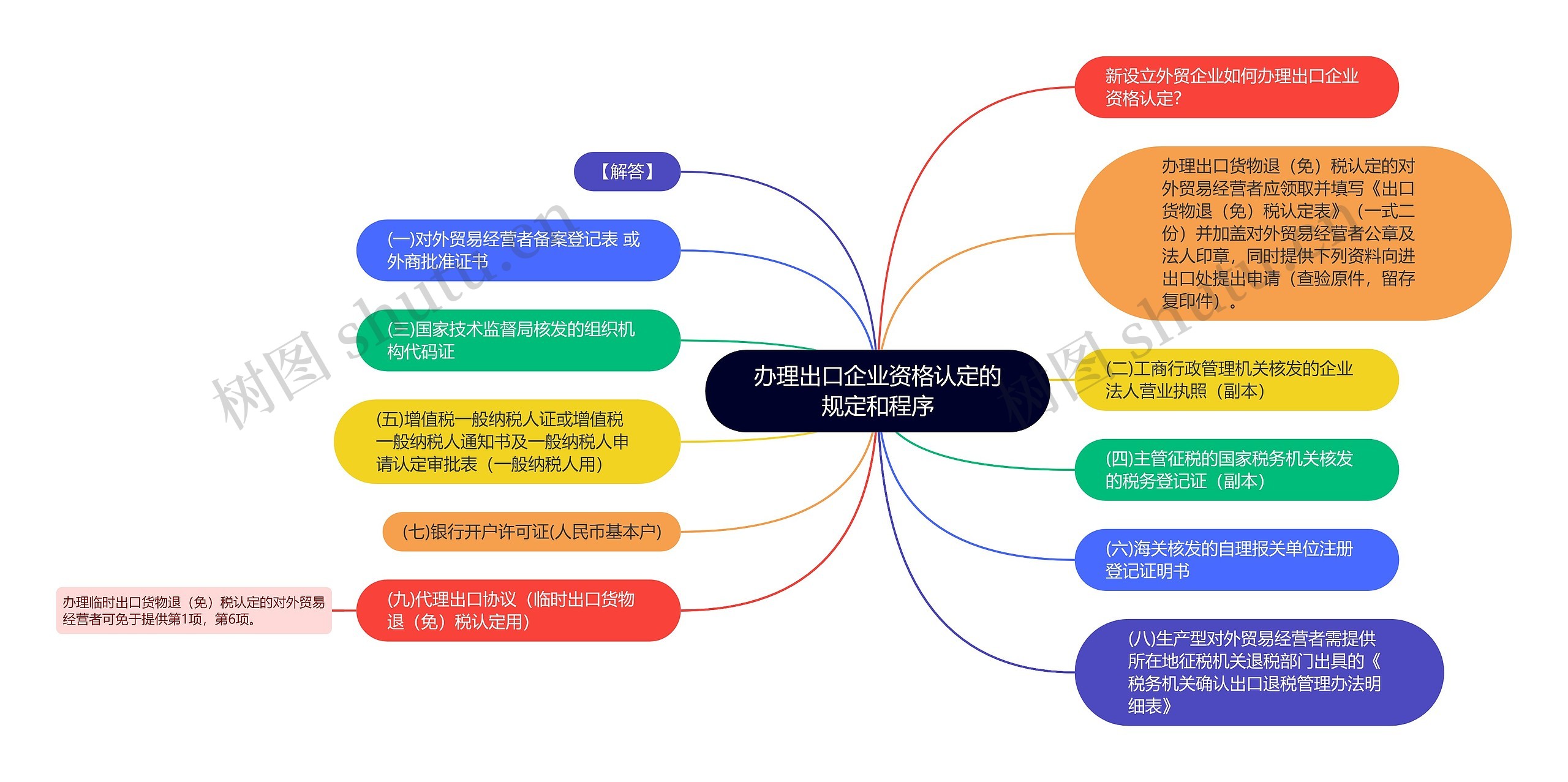 办理出口企业资格认定的规定和程序