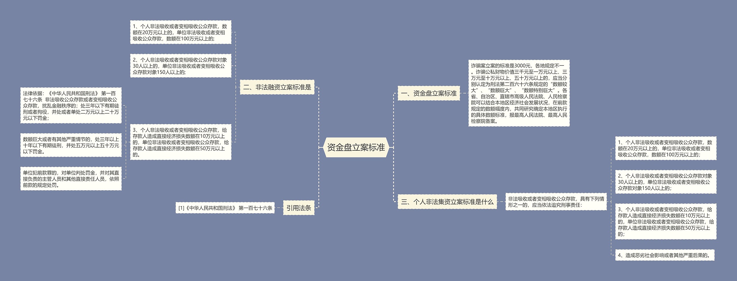 资金盘立案标准思维导图