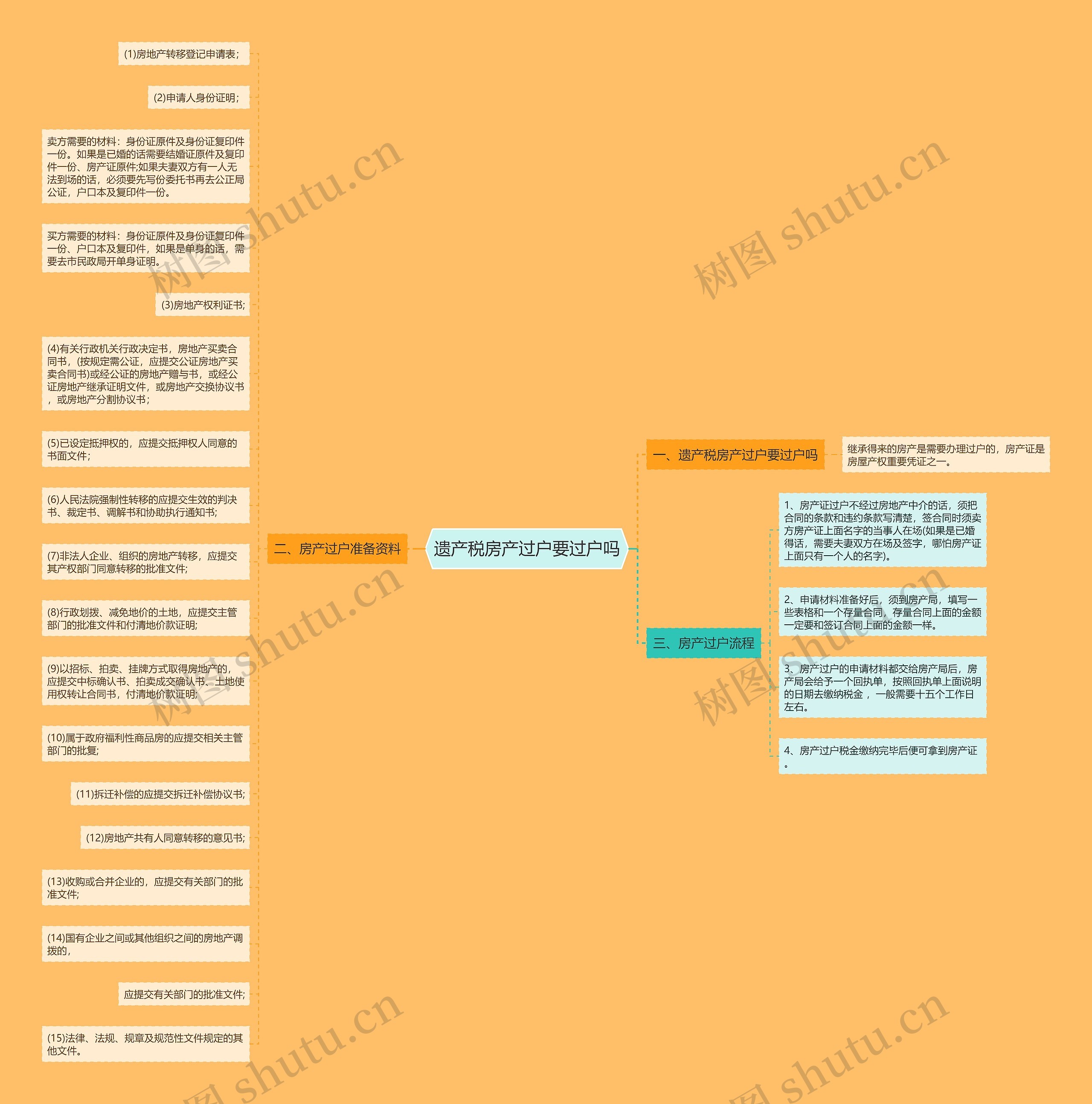遗产税房产过户要过户吗思维导图