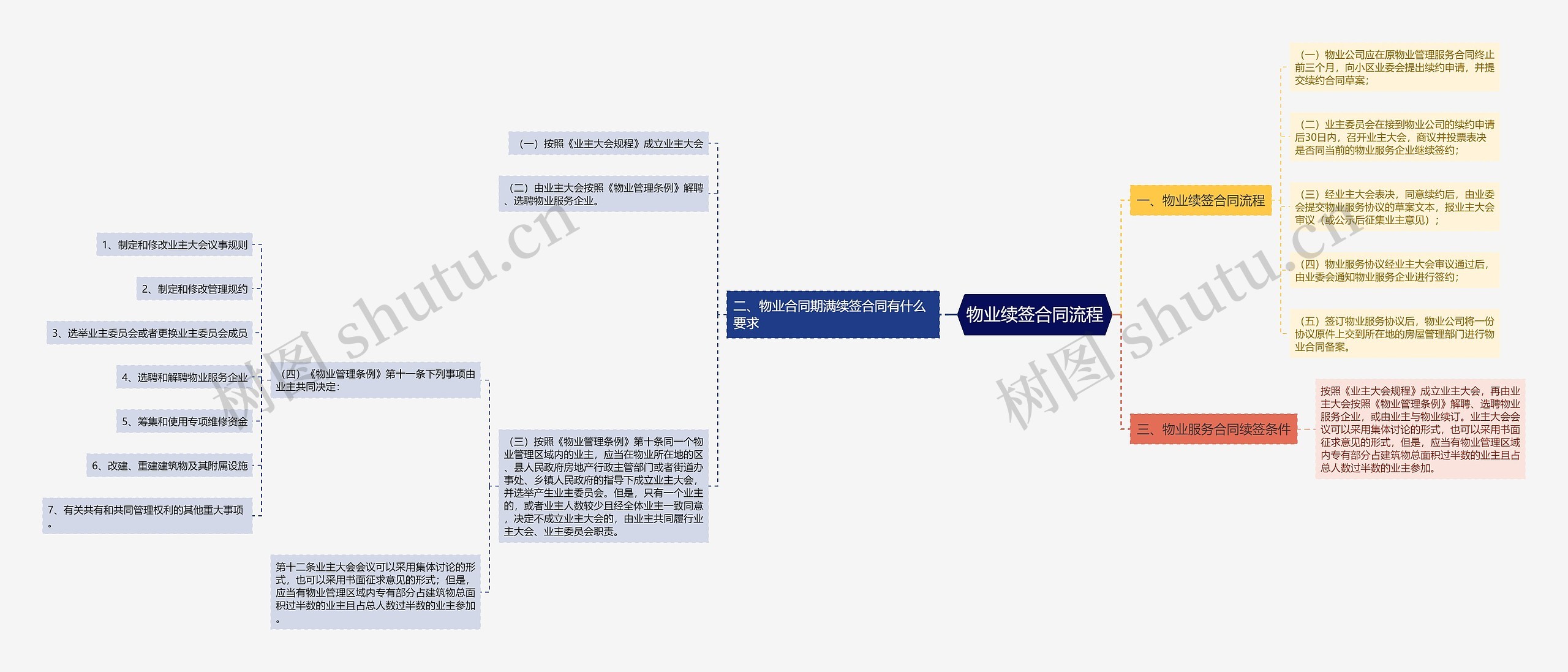 物业续签合同流程思维导图