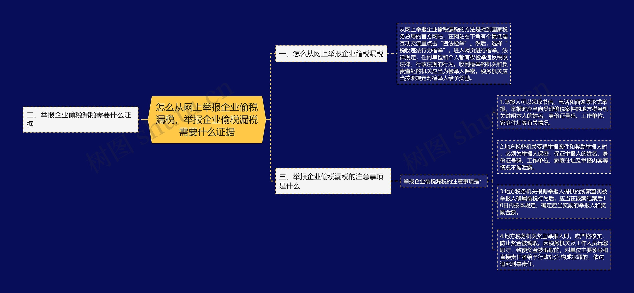 怎么从网上举报企业偷税漏税，举报企业偷税漏税需要什么证据思维导图