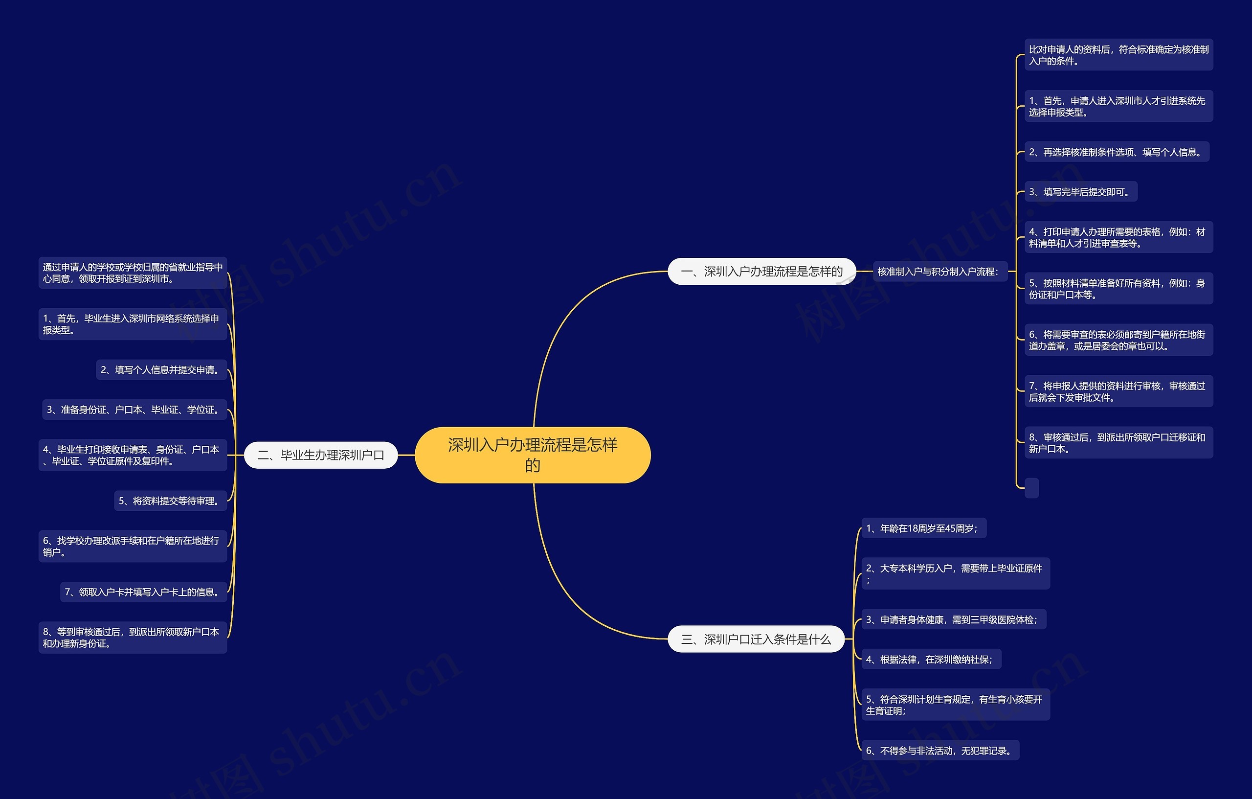 深圳入户办理流程是怎样的思维导图