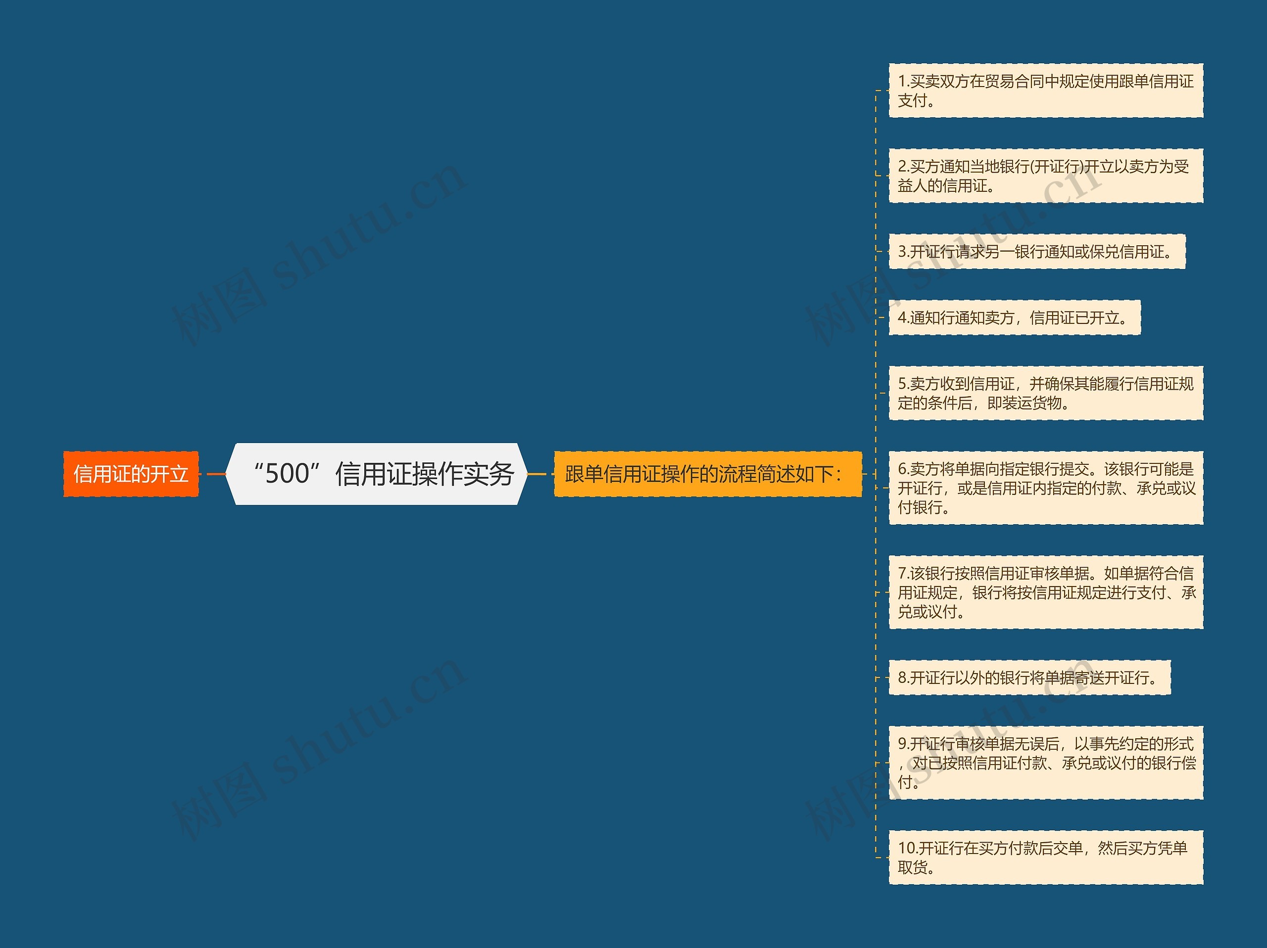 “500”信用证操作实务思维导图