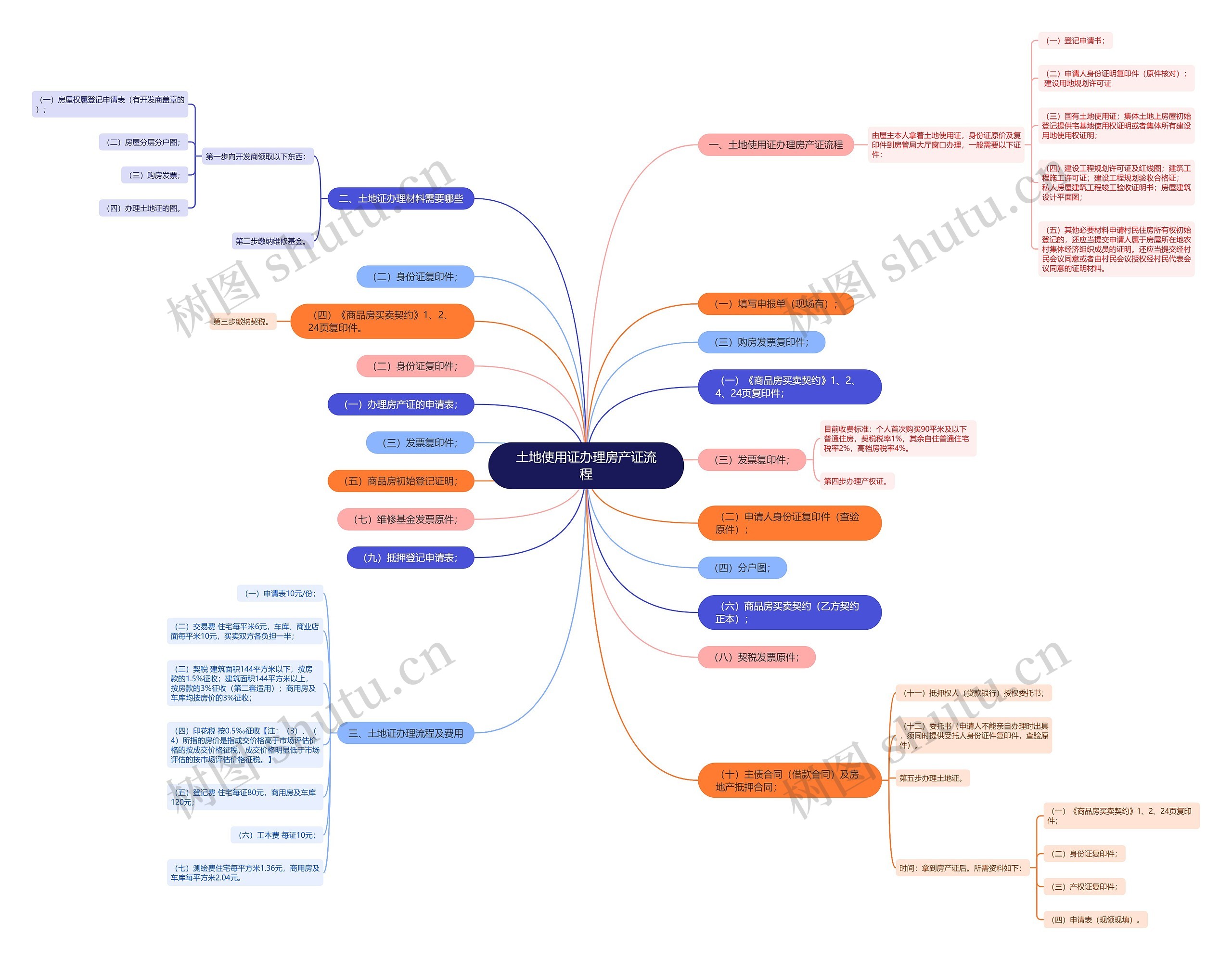 土地使用证办理房产证流程思维导图