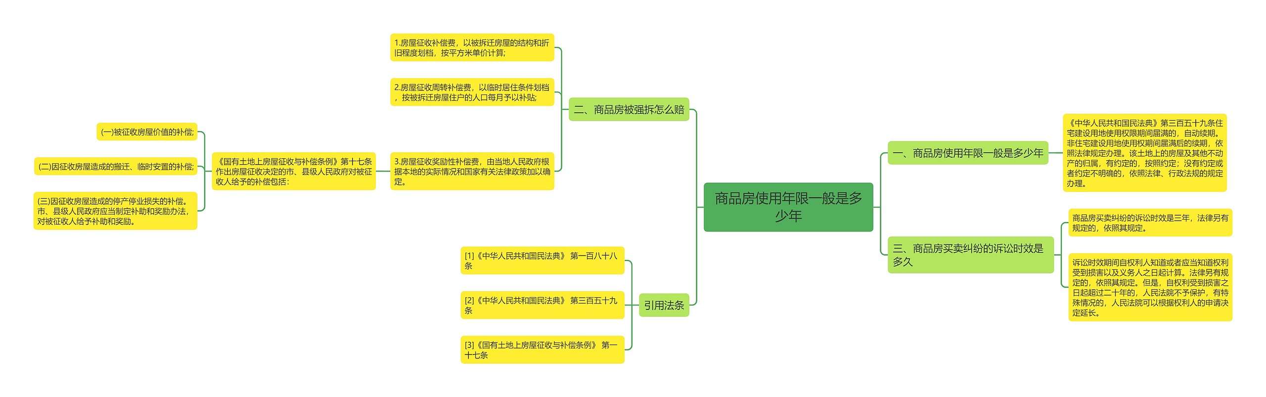 商品房使用年限一般是多少年思维导图