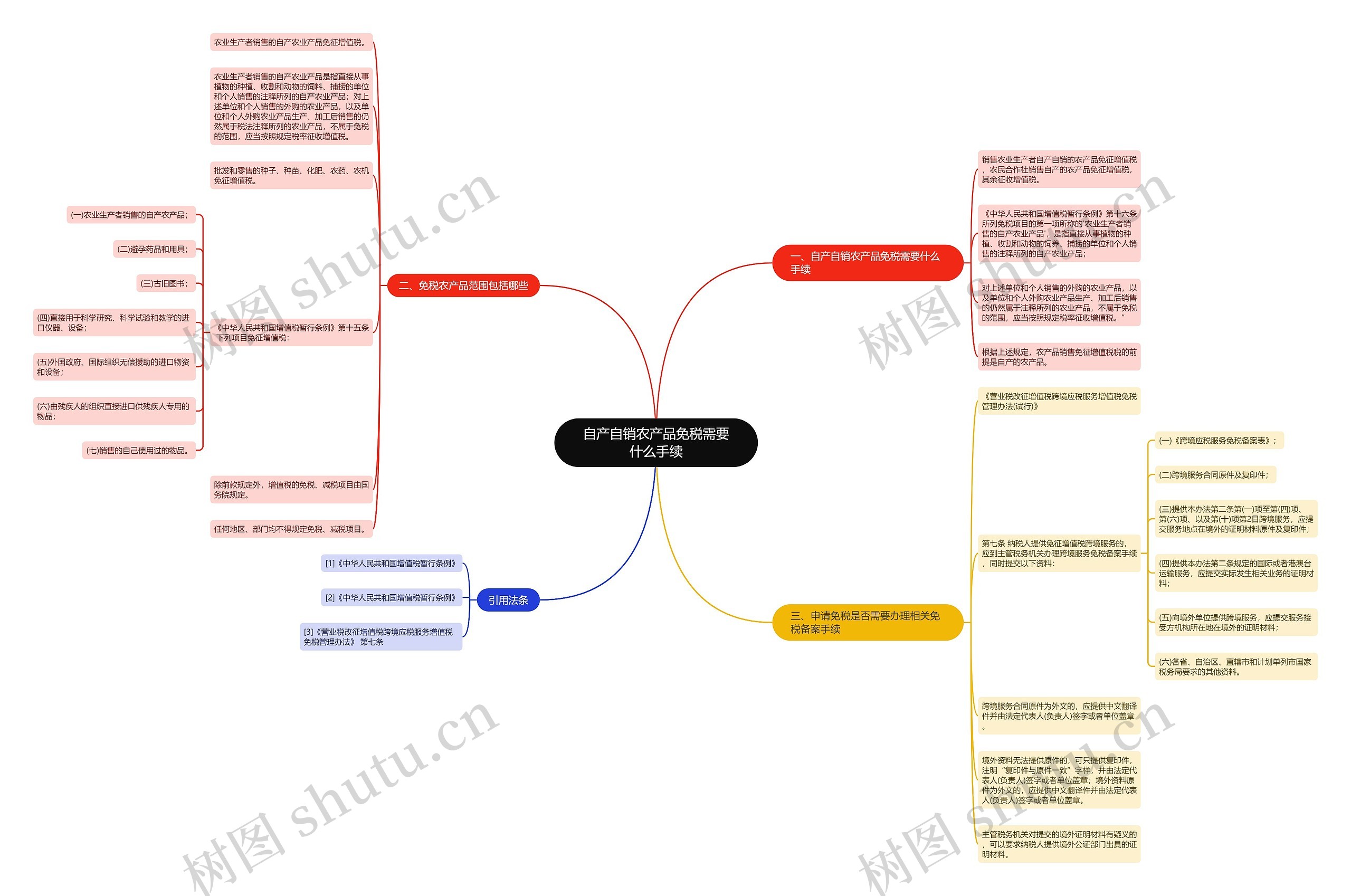 自产自销农产品免税需要什么手续思维导图