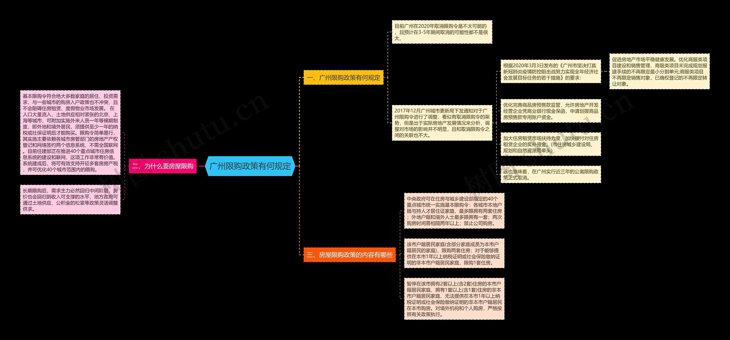 广州限购政策有何规定思维导图