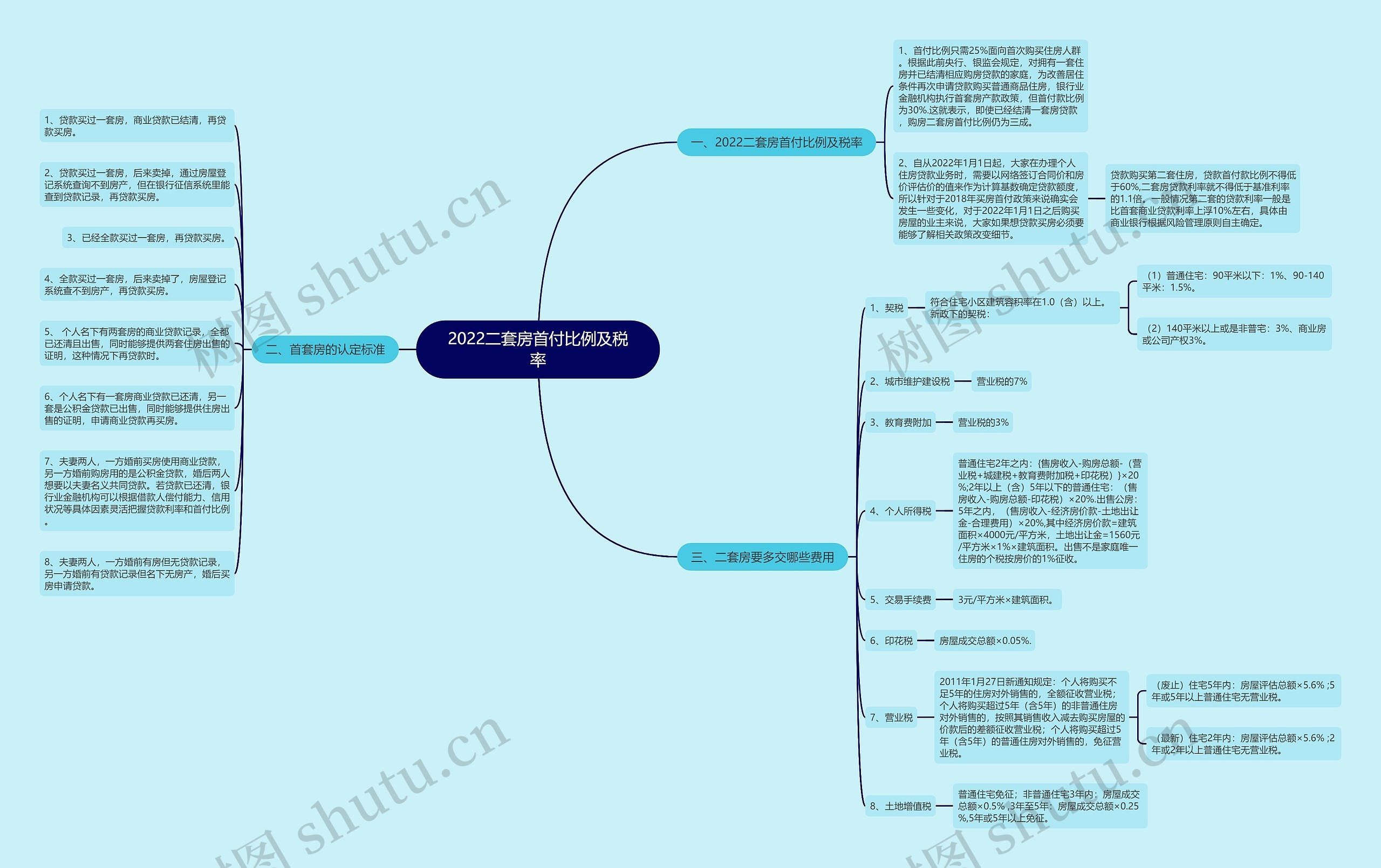 2022二套房首付比例及税率思维导图