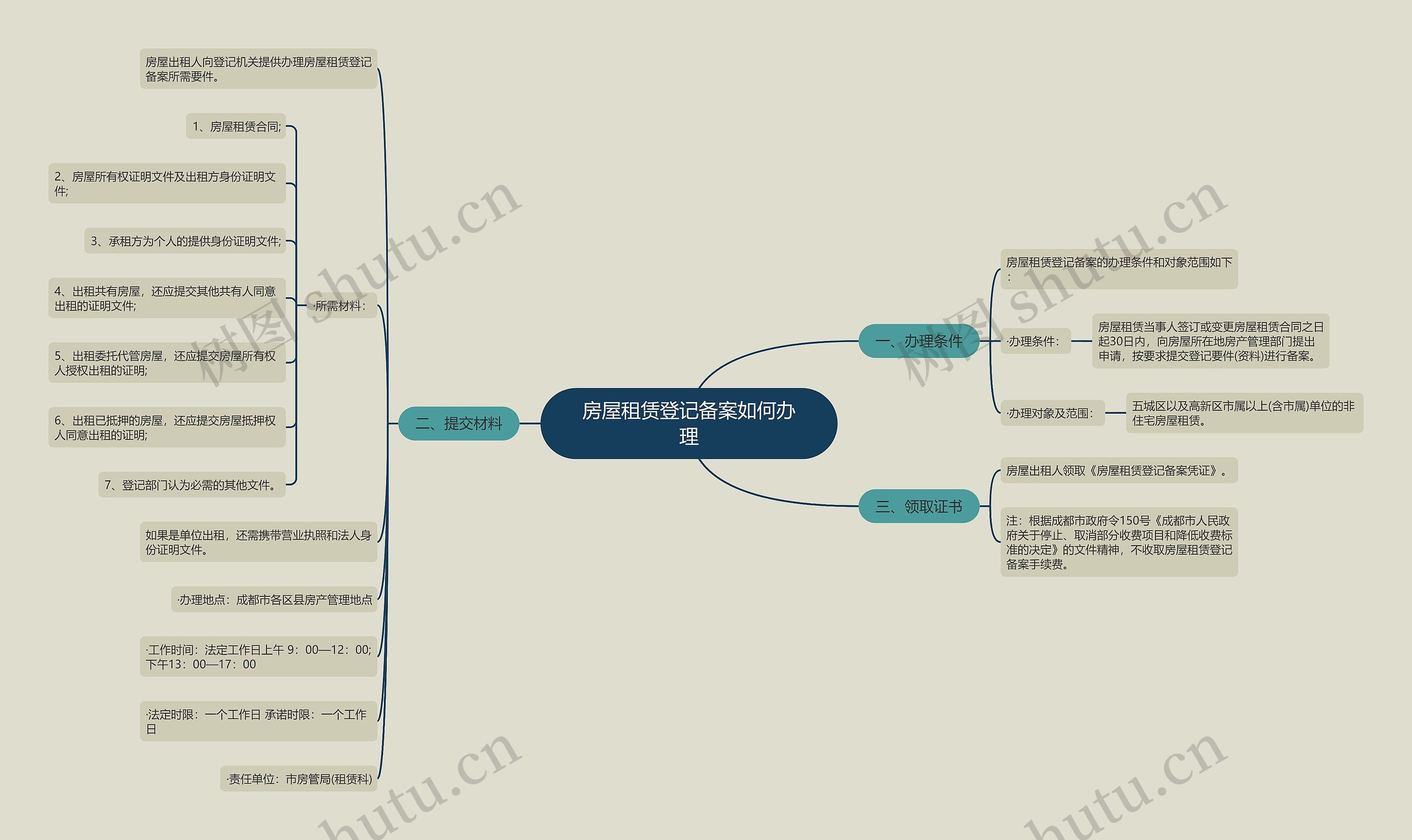 房屋租赁登记备案如何办理思维导图