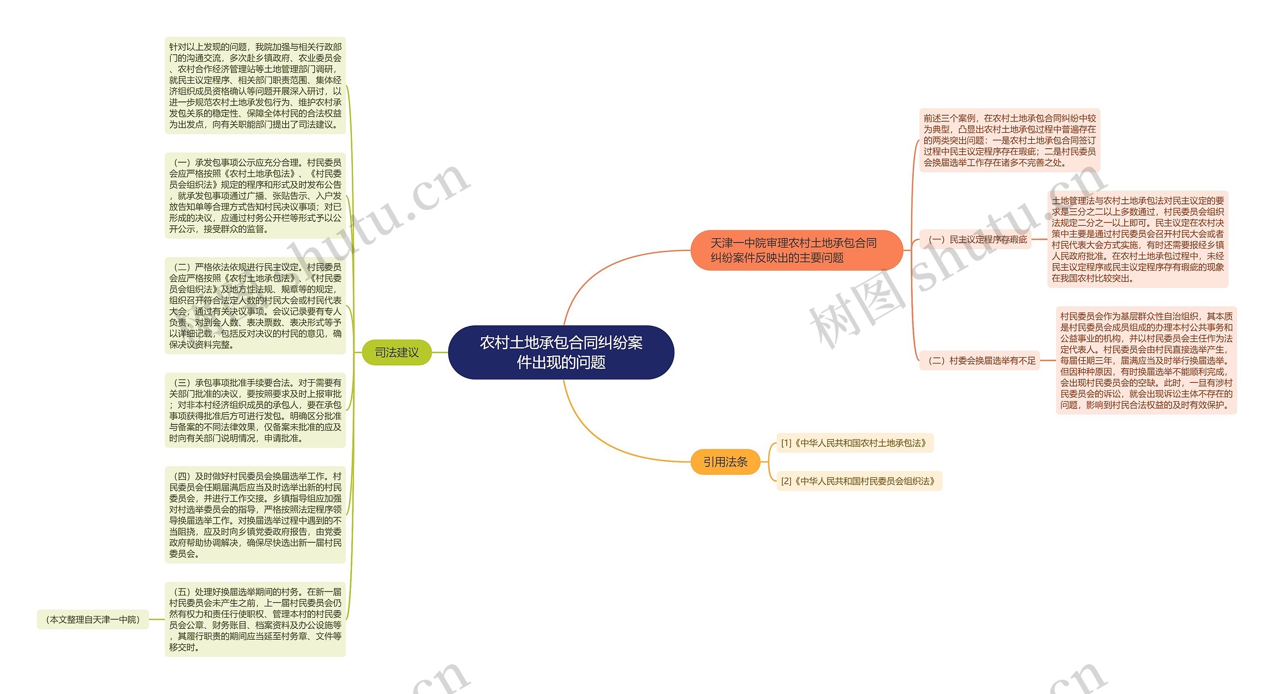 农村土地承包合同纠纷案件出现的问题思维导图