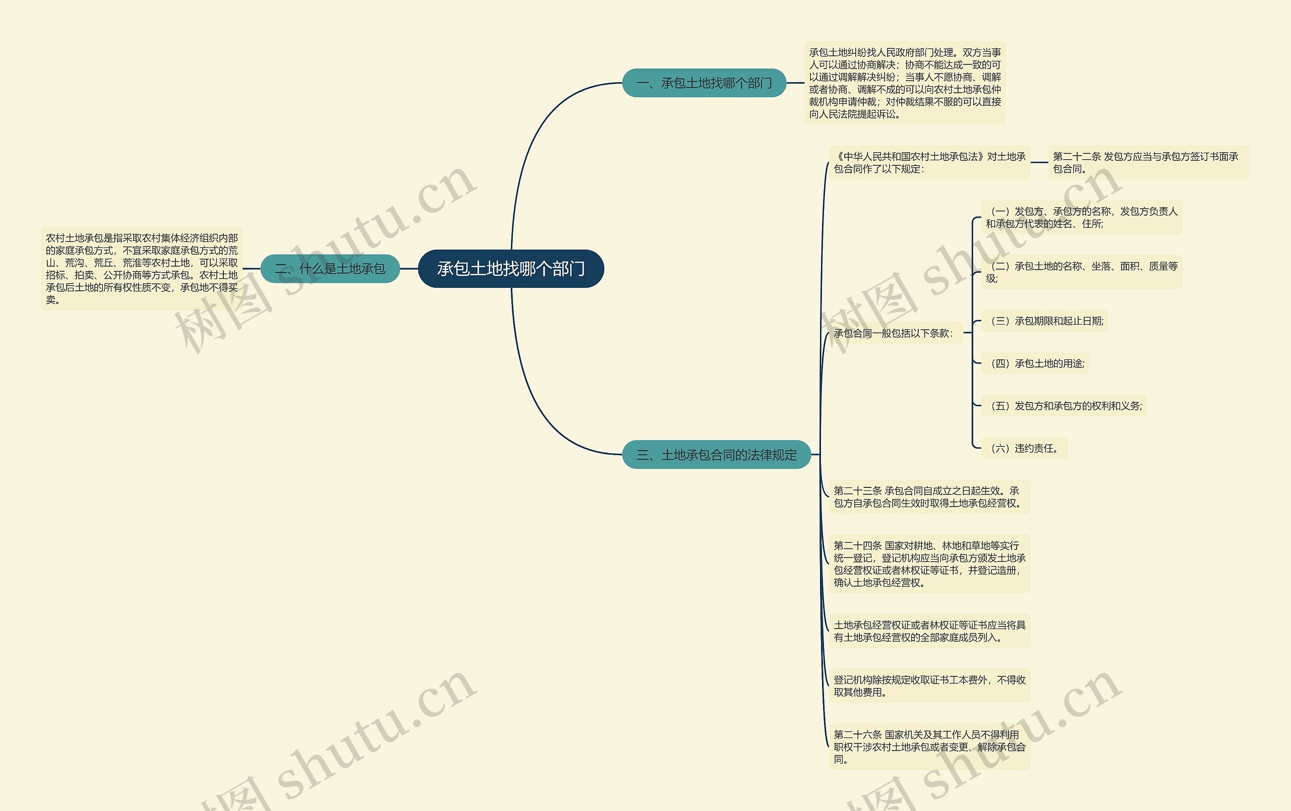 承包土地找哪个部门思维导图