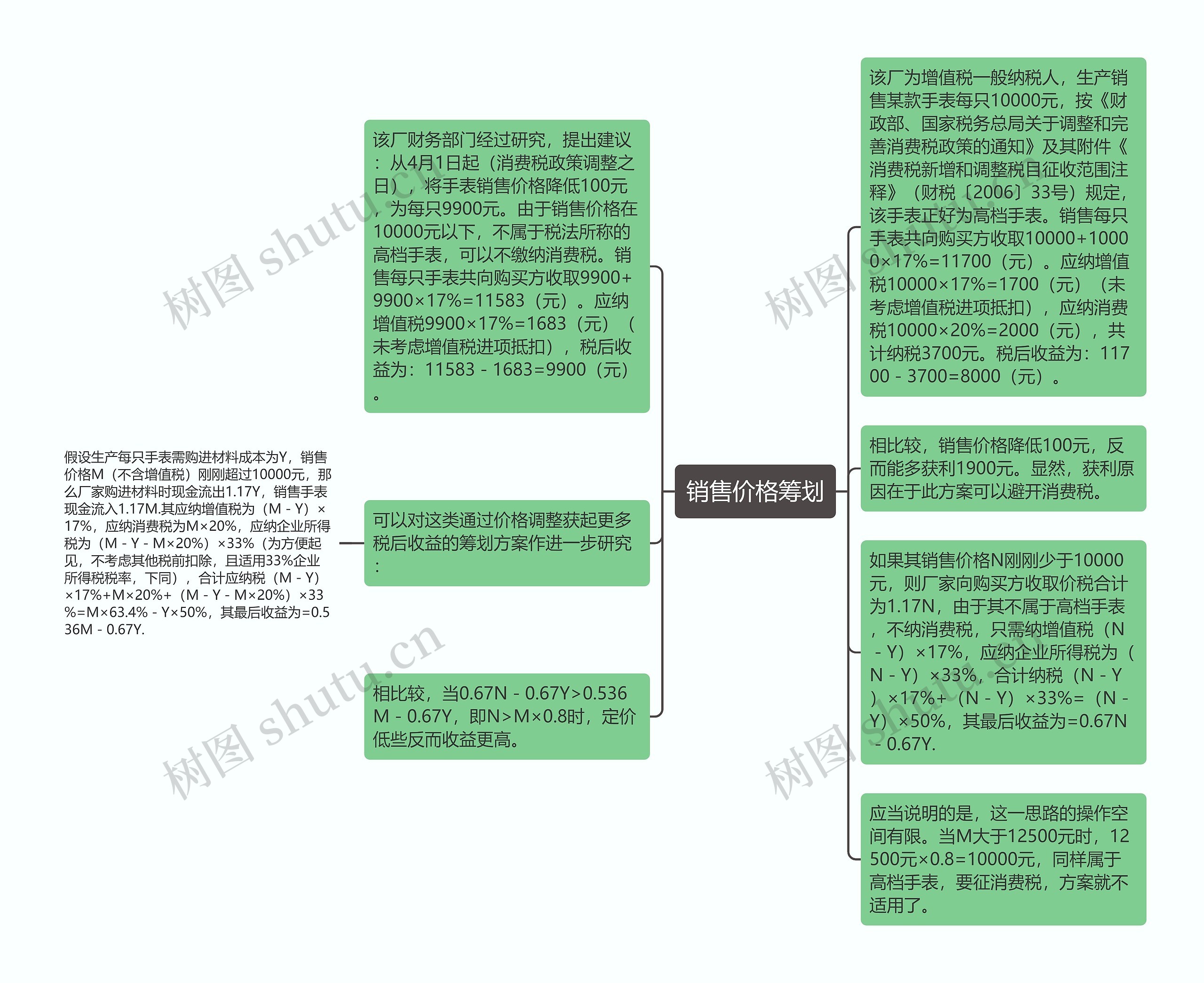 销售价格筹划思维导图