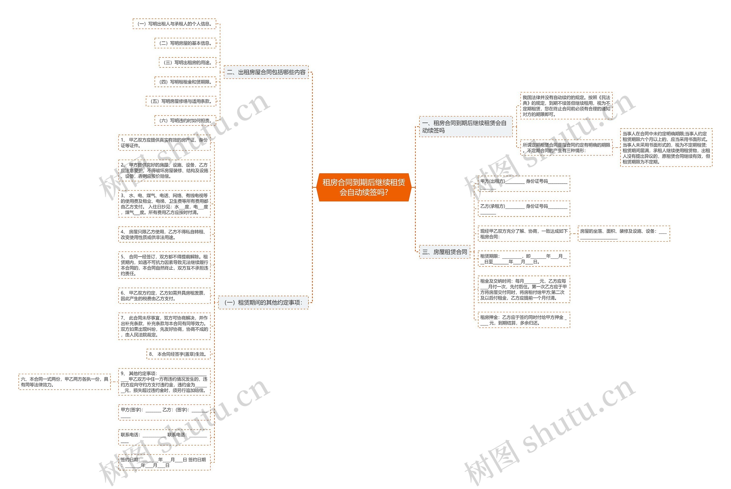 租房合同到期后继续租赁会自动续签吗?思维导图