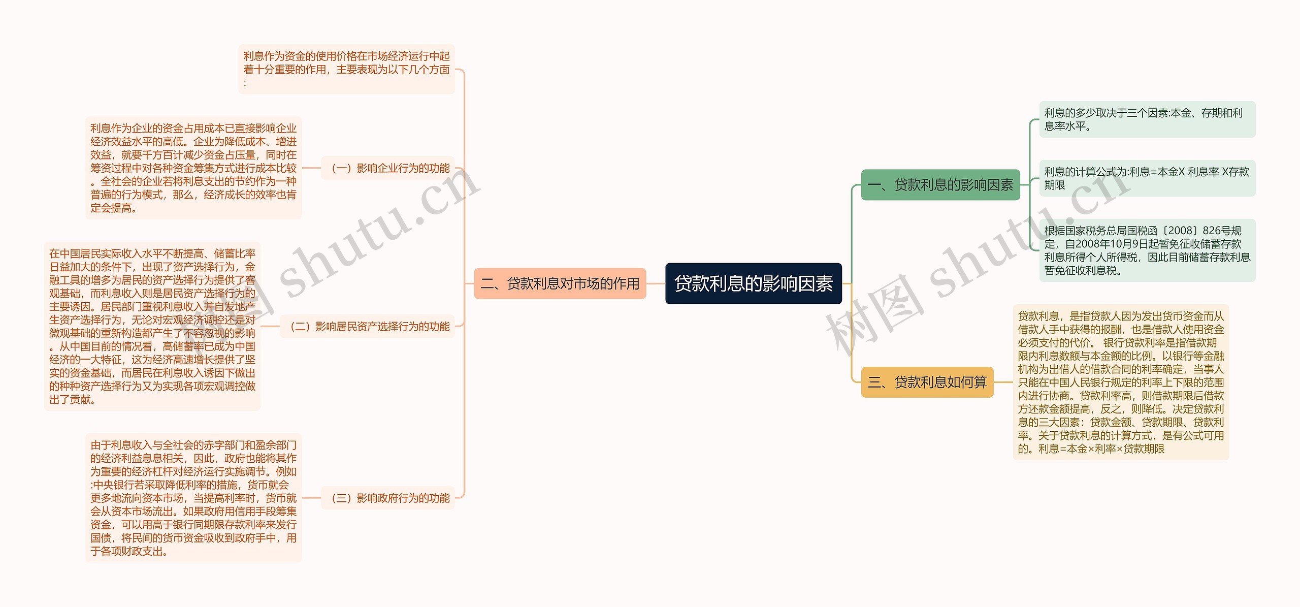 贷款利息的影响因素思维导图