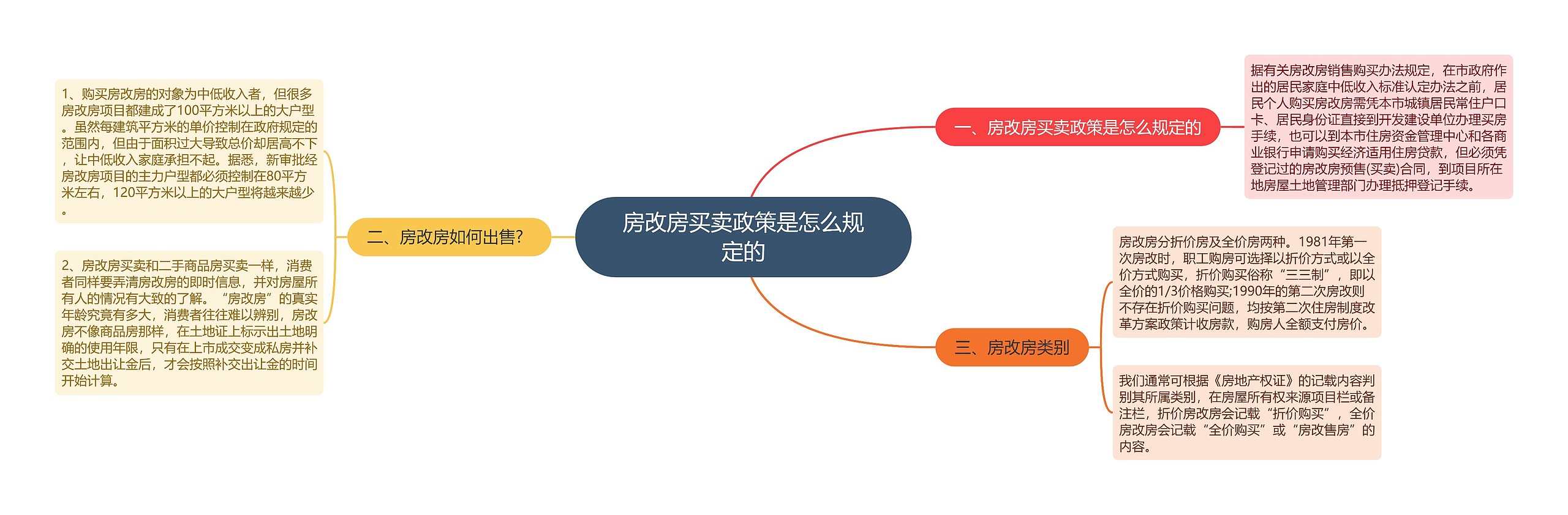 房改房买卖政策是怎么规定的思维导图