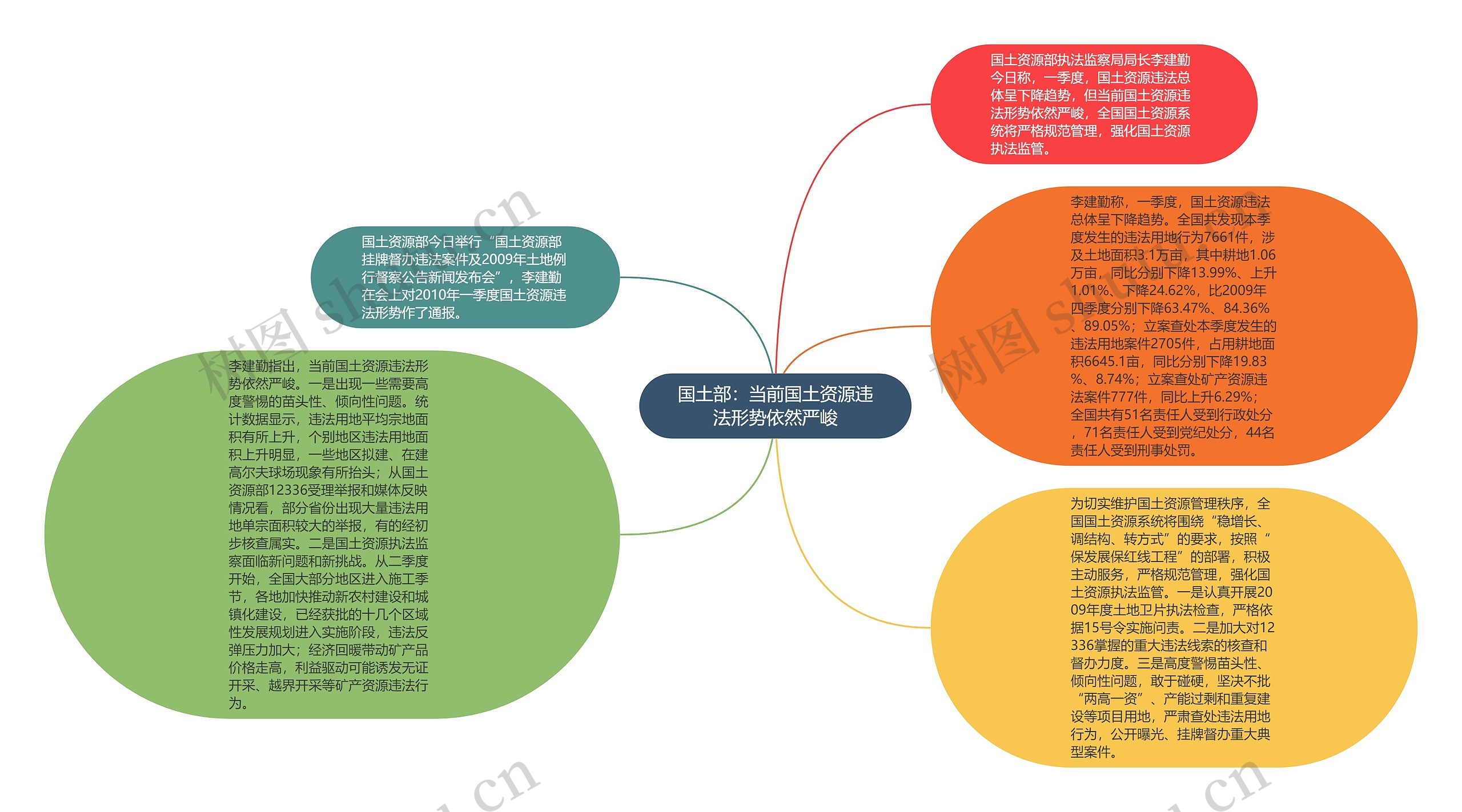 国土部：当前国土资源违法形势依然严峻思维导图