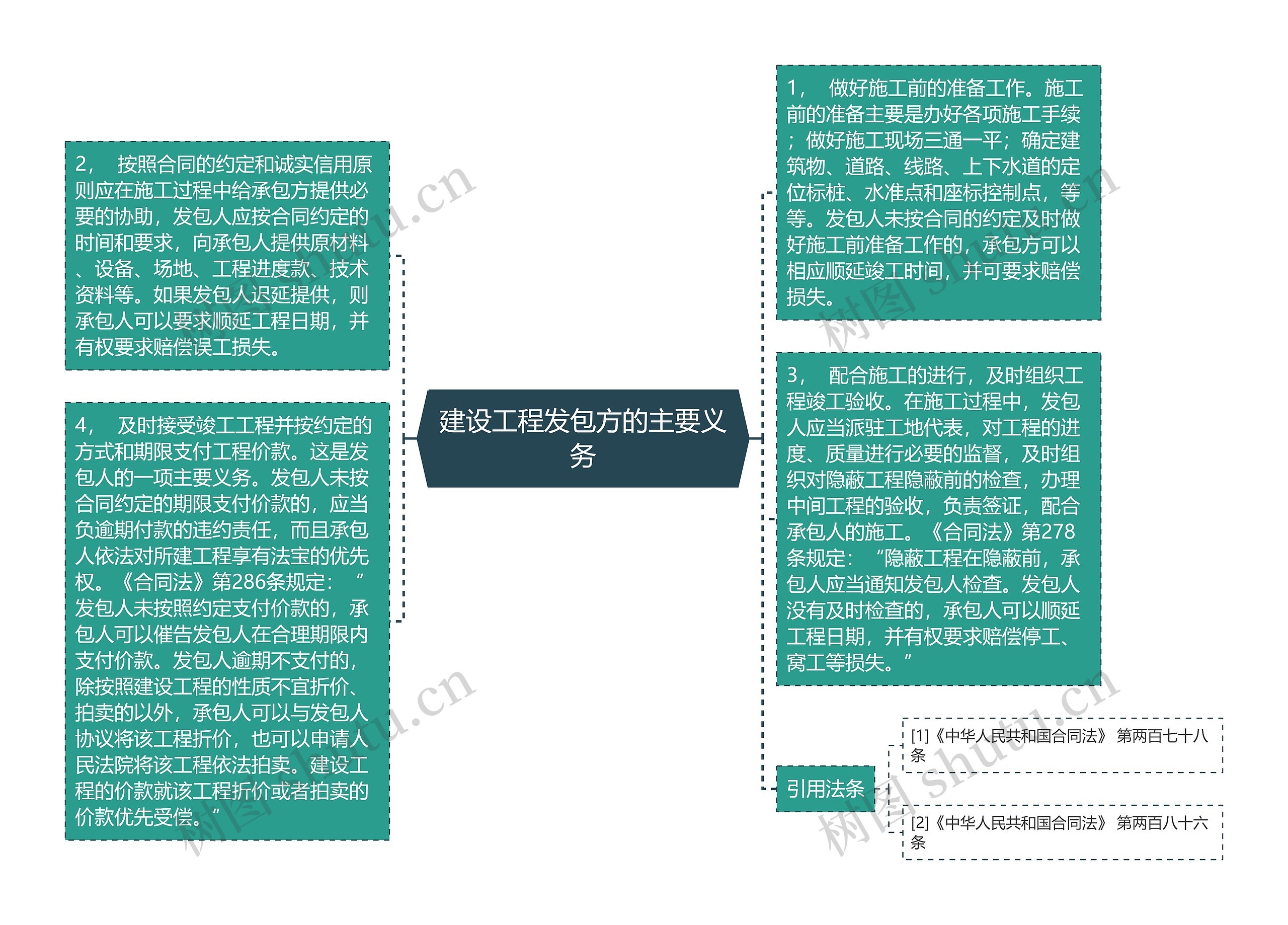 建设工程发包方的主要义务