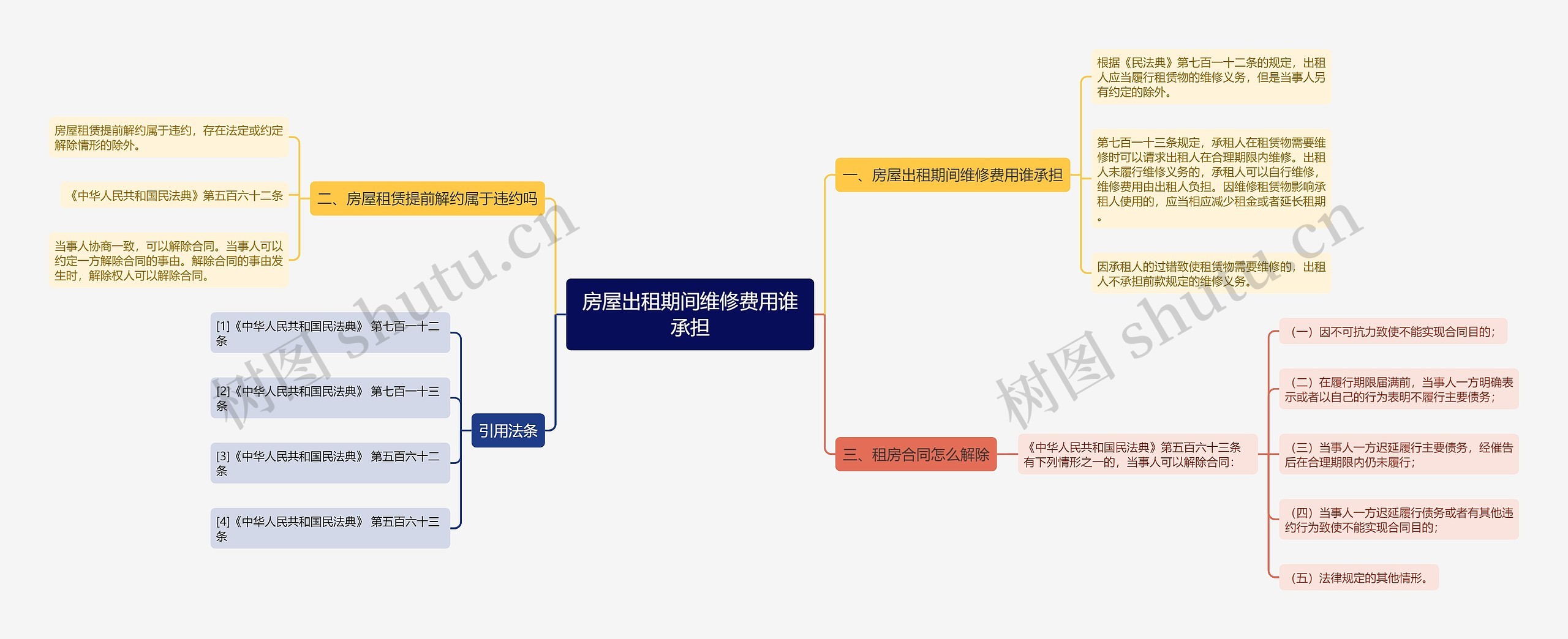 房屋出租期间维修费用谁承担思维导图