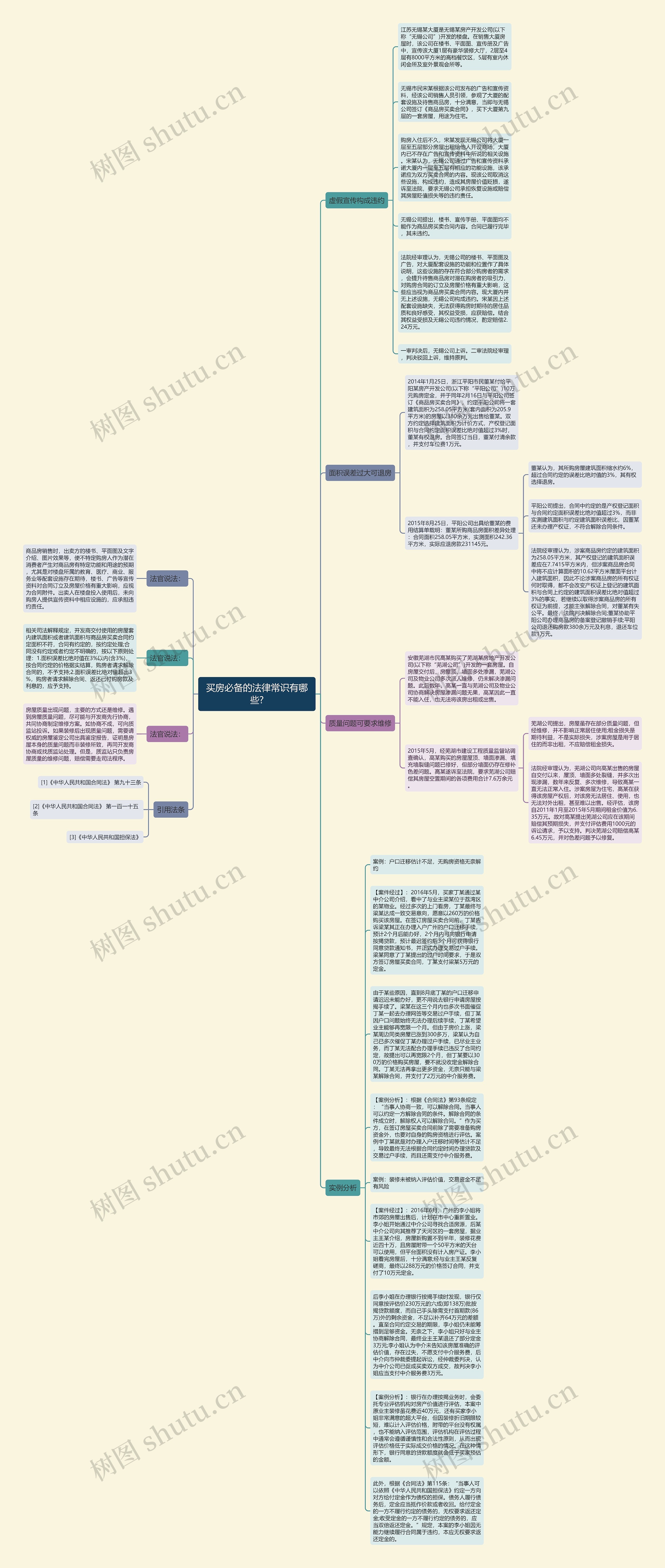 买房必备的法律常识有哪些?思维导图