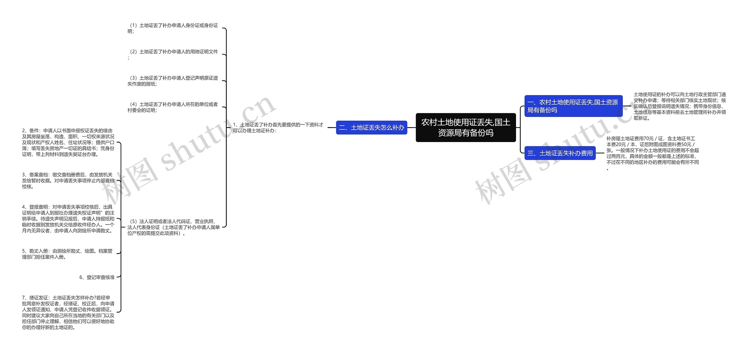 农村土地使用证丢失,国土资源局有备份吗思维导图