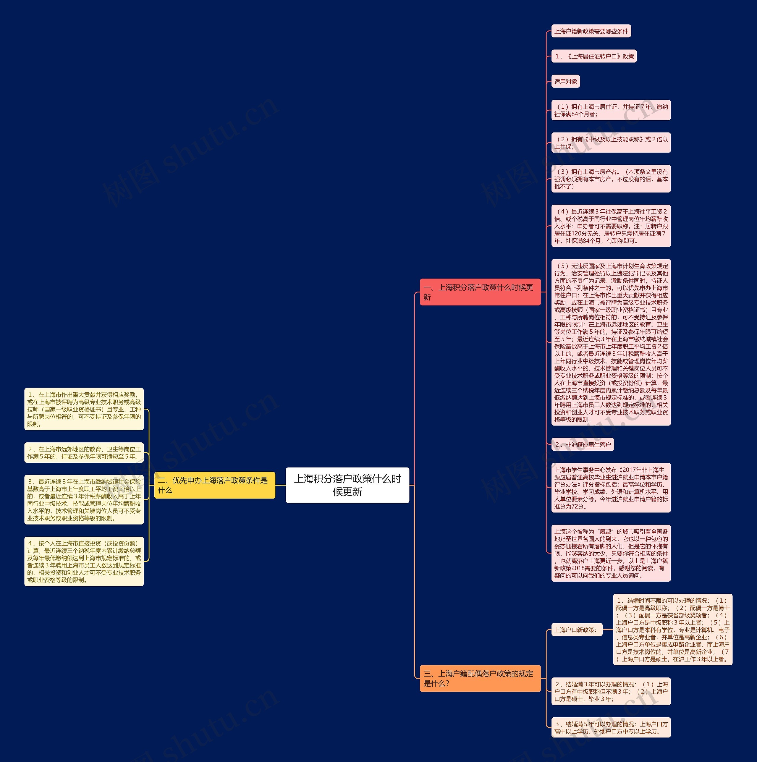 上海积分落户政策什么时候更新思维导图