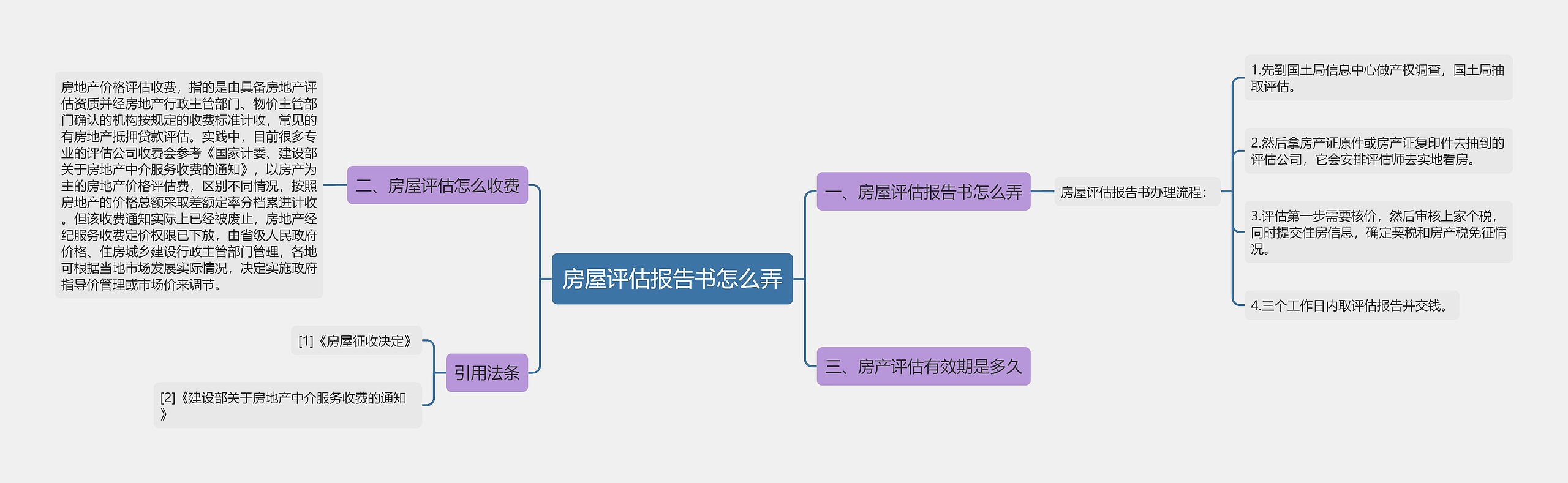 房屋评估报告书怎么弄思维导图